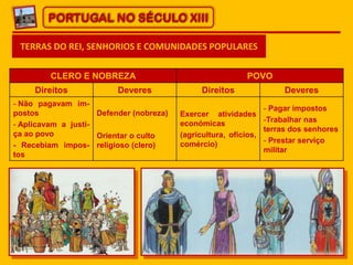 PORTUGAL NO SÉCULO XIII
TERRAS DO REI, SENHORIOS E COMUNIDADES POPULARES
CLERO E NOBREZA POVO
Direitos Deveres Direitos Deveres
- Não pagavam im-
postos
- Aplicavam a justi-
ça ao povo
- Recebiam impos-
tos
Defender (nobreza)
Orientar o culto
religioso (clero)
Exercer atividades
económicas
(agricultura, ofícios,
comércio)
- Pagar impostos
-Trabalhar nas
terras dos senhores
- Prestar serviço
militar
 