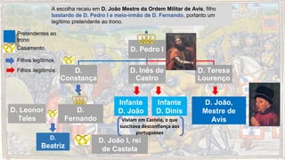 D. Pedro I
D.
Constança
D. Inês de
Castro
D. Teresa
Lourenço
D.
Fernando
Infante
D. João
Infante
D. Dinis
D. João,
Mestre de
Avis
D. Leonor
Teles
D. João I, rei
de Castela
D.
Beatriz
Pretendentes ao
trono
Casamento
Filhos legítimos
Filhos ilegítimos
A escolha recaiu em D. João Mestre da Ordem Militar de Avis, filho
bastardo de D. Pedro I e meio-irmão de D. Fernando, portanto um
legítimo pretendente ao trono.
Viviam em Castela, o que
suscitava desconfiança aos
portugueses
 