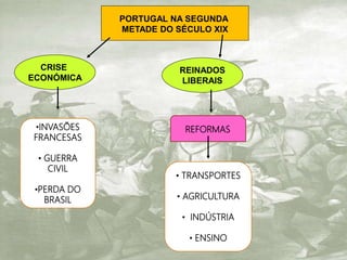 PORTUGAL NA SEGUNDA
METADE DO SÉCULO XIX
CRISE
ECONÓMICA
•INVASÕES
FRANCESAS
• GUERRA
CIVIL
•PERDA DO
BRASIL
REINADOS
LIBERAIS
REFORMAS
• TRANSPORTES
• AGRICULTURA
• INDÚSTRIA
• ENSINO
 