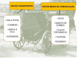 NOVOS TRANSPORTES
• MALA-POSTA
• COMBOIO
• BARCO À
VELA
• AUTOMÓVEL
NOVOS MEIOS DE COMUNICAÇÃO
• SELOS
• MARCOS DE
CORREIO
• PLACAS
TOPONÍMICAS
• TELEFONE
•TELÉGRAFO
 