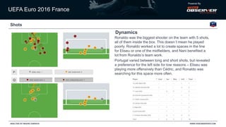 UEFA Euro 2016 France
Powered By
WWW.VIDEOBSERVER.COMANALYSIS BY MAURO SARAIVA
Shots
Dynamics
Ronaldo was the biggest shoo...