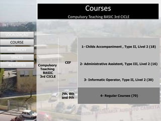 Courses
Compulsory Teaching BASIC 3rd CICLE
Compulsory
Teaching
BASIC
3rd CICLE
CEF
1- Childs Accompaniment , Type II, Lível 2 (18)
2- Administrative Assistent, Type III, Livel 2 (16)
3- Informatic Operator, Type II, Lível 2 (30)
7th, 8th
and 9th
4- Regular Courses (70)
LOCALIZAÇÃO
COURSE
HIERARCHY
SPACES
ACTIVITIES
 