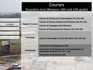 Courses
Secondary level (Between 10th and 12th grade)
Regular Courses
Course of Ciences and Technologies (75+50+25)
Course of Ciences Socials and Humains (30+30+25)
Course of Linguages and Literature
Course of Socioeconomics Ciences (23+20+18)
Techologic Course Technologic of Fisic Education (23+18+20)
Profissional
Technician of Management (23)
Technician of Management and Programation of
Informatic Systems (22+10 + 22)
Technician of Martkting (18)
LOCALIZAÇÃO
COURSE
HIERARCHY
SPACES
ACTIVITIES
 