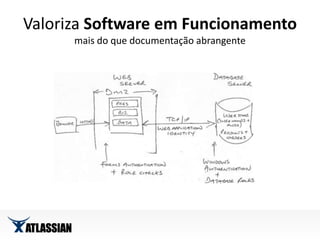 Valoriza Software em Funcionamentomais do que documentação abrangente