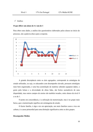 Nível 1          17% Em Portugal                12% Média OCDE



  Gráfico

O que difere um aluno de 4 e um de 1

Para obter estes dados, a análise dos questionários elaborados pelos alunos no início do
processo, são a palavra-chave para a resposta.




       A grande discrepância entre os dois agregados, corresponde às estratégias de
estudo utilizadas, ou seja, os educandos com desempenho elevado, possuem estratégias
mais bem organizadas, é uma boa assimilação de matérias sabendo equiparar dados, o
gosto pela leitura e a diversidade de obras lidas, são lícitos assinaláveis de uma
disparidade, mas outros campos de ensino são também tocados, entre alunos de nível 4
e os de 1.
       O ponto em concordância, é a utilização da memorização, mas é no grupo mais
baixo, que a memorização significa um estratagema de estudo.
       O factor família, é algo a ter em apreciação, um meio familiar coeso e rico em
cultura, é a causa primordial para uma distinção significativa entre os dois grupos.


Desempenho Médios

                                                                                       10
 