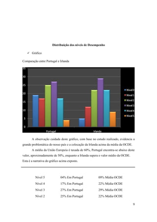 Distribuição dos níveis de Desempenho

    Gráfico

Comparação entre Portugal e Irlanda




       A observação cuidada deste gráfico, com base no estudo realizado, evidencia a
grande problemática do nosso país e a colocação da Irlanda acima da média da OCDE.
       A média da União Europeia é taxada de 60%, Portugal encontra-se abaixo deste
valor, aproximadamente de 50%, enquanto a Irlanda supera o valor médio da OCDE.
Esta é a narrativa do gráfico acima exposto.




          Nível 5             04% Em Portugal           09% Média OCDE
          Nível 4             17% Em Portugal           22% Média OCDE
          Nível 3             27% Em Portugal           29% Média OCDE
          Nível 2             25% Em Portugal           22% Média OCDE

                                                                                     9
 