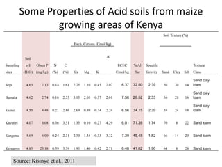 Some Properties of Acid soils from maize
growing areas of Kenya
Sampling
sites
Soil
pH
(H2O)
Olsen P
(mg/kg)
N
(%)
C
(%)
Exch. Cations (Cmol/kg)
ECEC
Cmol/kg
% Al
Sat
Specific
Gravity
Soil Texture (%)
Textural
ClassCa Mg K
Al
Sand Clay Silt
Sega 4.65 2.13 0.14 1.61 2.75 1.10 0.45 2.07 6.37 32.50 2.39 56 30 14
Sand clay
loam
Bumala 4.62 2.74 0.16 2.35 3.15 2.05 0.37 2.01 7.58 26.52 2.33 56 28 16
Sand clay
loam
Kuinet 4.55 4.48 0.21 2.86 2.69 0.89 0.74 2.24 6.56 34.15 2.29 58 24 18
Sand clay
loam
Kavutiri 4.07 6.08 0.36 3.51 1.35 0.10 0.27 4.29 6.01 71.38 1.74 70 8 22 Sand loam
Kangema 4.69 6.00 0.24 2.31 2.30 1.35 0.33 3.32 7.30 45.48 1.82 66 14 20 Sand loam
Kerugoya 4.85 23.18 0.39 3.39 1.95 1.40 0.42 2.71 6.48 41.82 1.90 64 8 28 Sand loam
Source: Kisinyo et al., 2011
 