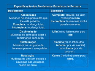 Especificação dos Fenómenos Fonéticos de Permuta Designação  Exemplos  Assimilação Mudança de som para outro que lhe está próximo. Completa:  mudança total. Incompleta:  mudança total. Completa: ipsu (m) no latim evolui para  isso . Incompleta:  lavaram- lo  evolui para levaram- no . Dissimulação  Mudança de som para evitar a semelhança com outro Liliu (m) no latim evolui para  lírio . Palatalização  Mudança de um grupo de fonemas para um som palatal. Flamma (m) no latim (deu  inflamar  por via erudita) mas  chama  (por via popular).  Nasalação  Mudança de um som devido à aquisição das vibrações nasais de outro.  Canes  (no latim) evolui para  cães . 