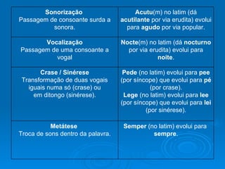 Sonorização  Passagem de consoante surda a sonora. Acutu (m) no latim (dá  acutilante  por via erudita) evolui para  agudo  por via popular. Vocalização Passagem de uma consoante a vogal Nocte (m) no latim (dá  nocturno  por via erudita) evolui para  noite . Crase / Sinérese Transformação de duas vogais iguais numa só (crase) ou em ditongo (sinérese). Pede  (no latim) evolui para  pee  (por síncope) que evolui para  pé  (por crase). Lege  (no latim) evolui para  lee  (por síncope) que evolui para  lei  (por sinérese). Metátese  Troca de sons dentro da palavra. Semper  (no latim) evolui para  sempre . 