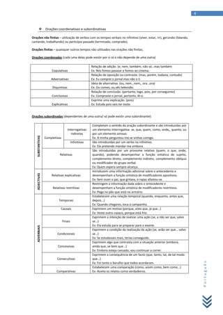 4

 Orações coordenativas e subordinativas
Orações não finitas – utilização de verbos com os tempos verbais no infinitivo (viver, estar, rir), gerúndio (falando,
cantando, trabalhando) ou particípio passado (terminado, comprado);
Orações finitas – quaisquer outros tempos não utilizados nas orações não finitas;
Orações coordenadas (cada uma delas pode existir por si só e não depende de uma outra)
Relação de adição. (e, nem, também, não só…mas também
Ex: Nós fomos passear e fomos ao cinema.
Relação de oposição ou contraste. (mas, porém, todavia, contudo)
Ex: Eu comprei o jornal mas não o li.
Ideia de alternativa. (ou, nem…nem,, ora…ora)
Ex: Ou comes, ou vês televisão.
Relação de conclusão. (portanto, logo, pois, por conseguinte)
Ex: Compraste o jornal, portanto, lê-o.
Exprime uma explicação. (pois)
Ex: Estuda pois vais ter teste.

Copulativas
Adversativas
Disjuntivas
Conclusivas
Explicativas

Interrogativas
Indiretas
Completivas
Infinitivas

Relativas

Relativas explicativas

Relativas restritivas

Temporais
Causais

ADVERBIAIS

Finais

Condicionais

Concessivas

Consecutivas

Comparativas

Completam o sentido da oração subordinante e são introduzidas por
um elemento interrogativa. se, que, quem, como, onde,, quanto, ou
por um elemento omisso.
Ex: A minha perguntou-me se vinhas comigo.
São introduzidas por um verbo no infinitivo.
Ex: Ele pretende mandar-me embora.
São introduzidas por um pronome relativo (quem, o que, onde,
quando), podendo desempenhar a função sintática de sujeito,
complemento direto, complemento indireto, complemento oblíquo
ou modificador do grupo verbal.
Ex: Quem espera sempre alcança.
Introduzem uma informação adicional sobre o antecedente e
desempenham a função sintática de modificadores apositivos.
Ex: Sem ouvir o pai, que gritava, o rapaz afastou-se.
Restringem a informação dada sobre o antecedente e
desempenham a função sintática de modificadores restritivos.
Ex: Pega no pão que está no armário.
Estabelecem uma relação temporal (quando, enquanto, antes que,
depois…)
Ex: Quando chegares, toca a campainha.
Exprimem um motivo (porque, visto que, já que…)
Ex: Veste outro casaco, porque está frio.
Exprimem a intenção de realizar uma ação (se, a não ser que, salvo
se…)
Ex: Ela estuda para se preparar para o exame.
Exprimem a condição da realização da ação (se, anão ser que… salvo
se…)
Ex: Se estudasses mais, terias conseguido.
Exprimem algo que contrasta com a situação anterior (embora,
ainda que, se bem que…)
Ex: Embora esteja cansado, vou continuar a correr.
Exprimem a consequência de um facto (que, tanto, tal, de tal modo
que…)
Ex: Foi tanto o barulho que todos acordaram.
Estabelecem uma comparação (como, assim como, bem como…)
Ex: Aceita os relatos como verdadeiros.

Português

ADJECTIVAS

SUBSTANTIVAS

Orações subordinadas (dependentes de uma outra/ só pode existir uma subordinante)

 