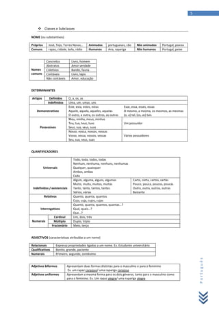 5

 Classes e Subclasses
NOME (ou substantivos)
Próprios
Comuns

José, Tejo, Torres Novas…
rapaz, cidade, bola, rádio

Concretos
Abstratos
Coletivos
Contáveis
Não contáveis

Nomes
comuns

Animados
Humanos

portugueses, cão
Ana, rapariga

Não animados
Não humanos

Portugal, poesia
Portugal, peixe

Livro, homem
Amor verdade
Bando, fauna
Livro, lápis
Amor, educação

DETERMINANTES
Artigos

Definidos
Indefinidos

O, a, os, as
Uma, um, umas, uns
Este, esta, estes, estas
Aquele, aquela, aqueles, aquelas
O outro, a outra, os outros, as outras
Meu, minha, meus, minhas
Teu, tua, teus, tuas
Seus, sua, seus, suas
Nosso, nossa, nossos, nossas
Vosso, vossa, vossos, vossas
Seu, sua, seus, suas

Demonstrativos

Possessivos

Esse, essa, esses, essas
O mesmo, a mesma, os mesmos, as mesmas
(o, a) tal, (os, as) tais
Um possuidor

Vários possuidores

QUANTIFICADORES

Universais

Indefinidos / existenciais
Relativos

Interrogativos

Numerais

Cardinal
Múltiplo
Fracionário

Todo, toda, todos, todas
Nenhum, nenhuma, nenhuns, nenhumas
Qualquer, quaisquer
Ambos, ambas
Cada
Algum, alguma, alguns, algumas
Muito, muita, muitos, muitas
Tanto, tanta, tantos, tantas
Vários, várias
Quanto, quanta, quantos
Cujo, cuja, cujos, cujas
Quanto, quanta, quantos, quantas…?
Qual, quais…?
Que…?
Um, dois, três
Duplo, triplo
Meio, terço

Certo, certa, certos, certas
Pouco, pouca, poucos, poucas
Outro, outra, outros, outras
Bastante

ADJECTIVOS (características atribuídas a um nome)
Expressa propriedades ligadas a um nome. Ex. Estudante universitário
Bonito, grande, paciente
Primeiro, segundo, centésimo

Adjetivos biformes
Adjetivos uniformes

Apresentam duas formas distintas para o masculino e para o feminino
Ex. um rapaz corajoso/ uma rapariga corajosa
Apresentam a mesma forma para os dois géneros, tanto para o masculino como
para o feminino. Ex. Um rapaz alegre/ uma rapariga alegre

Português

Relacionais
Qualificativos
Numerais

 