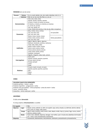 6

PRONOME (em vez do nome)
Pessoais

Tónicos
Atónicos

Demonstrativos

Possessivos

Indefinidos

Interrogativos

Relativos

Eu, tu, você, ele/ela, nós, vós, vocês, eles/elas; mim, ti, si
Me, te, se, nos, vos, lhe, lhes, o, a, os, as
Este, esta, estes, estas
Aquele, aquela, aqueles, aquelas
O outro, a outra, os outros, as outras
O mesmo, a mesma, os mesmos, as mesmas
(o, a) tal, (os, as) tais
Isto, isso, aquilo, tal
O (ex. Tenho três vizinhos, O do rés-do-chão é simpático)
Meu, minha, meus, minhas
Teu, tua, teus, tuas
Um possuidor
Seu, sua, seus, suas
Nosso, nossa, nossos, nossas
Vosso, vossa, vossos, vossas
Vários possuidores
Seu, sua, seus, suas
Algum, alguma, alguns, algumas
Nenhum, nenhuma, nenhuns, nenhuma
Todo, toda, todos, todas
Muito, muita, muitos, muitas
Outro, outra, outros, outras
Pouco, pouca, poucos, poucas
Tanta, tanto, tantas, tantos
Qualquer, quaisquer
Alguém, ninguém, nada, tudo, outrem
Qual, quais
Quanto, quanta, quantos, quantas
(o) que, quem (o) quê
Porque, porquê
Como
Onde
O qual, a qual, os quais, as quais
Quanto, quanta, quantos, quantas
Que
Quem
Onde

VERBO
PALAVRAS CHAVE E/OU EXPRESSÕES
Pretérito perfeito – ontem + verbo
Pretérito imperfeito – antigamente + verbo
Pretérito mais que perfeito – tinha (composto) – antes de ontem + verbo
Futuro - amanha+ verbo
Conjuntivo – tenho medo que + verbo

ADEVÉRBIO
O João comeu demasiado.

De negação
Adjuntos
Lugar
Tempo
Modo
Disjuntos

Não
Abaixo, acima, adiante, aí, além, ali, aquém, aqui, atrás, através, cá, defronte, dentro, detrás,
fora, junto, lá, longe, onde, perto…
Agora, ainda, amanha, antes, breve, cedo, depois, então, hoje, já, jamais, logo, nunca, ontem,
outrora, sempre, tarde…
Assim, bem, debalde, depressa, devagar, mal melhor, pior e muitos dos advérbios terminados
em – ment, como amavelmente, lentamente.
Certamente, efetivamente, naturalmente, realmente, possivelmente, provavelmente,

Português

A criança explicou minuciosamente o sucedido.

 