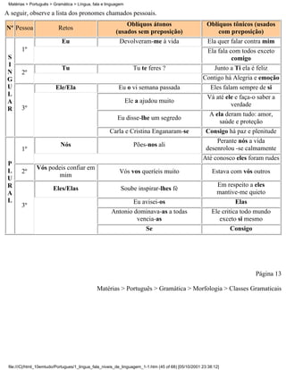 Matérias > Português > Gramática > Língua, fala e linguagem

A seguir, observe a lista dos pronomes chamados pessoais.
                                                            Oblíquos átonos                           Oblíquos tônicos (usados
Nº Pessoa                 Retos
                                                        (usados sem preposição)                            com preposição)
                            Eu                           Devolveram-me à vida                          Ela quer falar contra mim
       1º                                                                                              Ela fala com todos exceto
 S                                                                                                               comigo
 I
                            Tu                                    Tu te feres ?                          Junto a Ti ela é feliz
 N     2º
 G                                                                                                   Contigo há Alegria e emoção
 U                       Ele/Ela                          Eu o vi semana passada                        Eles falam sempre de si
 L                                                                                                    Vá até ele e faça-o saber a
 A                                                             Ele a ajudou muito
                                                                                                                 verdade
 R     3º
                                                                                                       A ela deram tudo: amor,
                                                         Eu disse-lhe um segredo
                                                                                                            saúde e proteção
                                                     Carla e Cristina Enganaram-se                    Consigo há paz e plenitude
                                                                                                           Perante nós a vida
                           Nós                                    Pões-nos ali
       1º                                                                                             desenrolou -se calmamente
                                                                                                     Até conosco eles foram rudes
 P
               Vós podeis confiar em
 L     2º                                                 Vós vos queríeis muito                          Estava com vós outros
                       mim
 U
 R                                                                                                          Em respeito a eles
                        Eles/Elas                          Soube inspirar-lhes fé
 A                                                                                                          mantive-me quieto
 L                                                            Eu avisei-os                                          Elas
       3º
                                                      Antonio dominava-as a todas                         Ele critica todo mundo
                                                               vencia-as                                     exceto si mesmo
                                                                  Se                                              Consigo




                                                                                                                          Página 13

                                              Matérias > Português > Gramática > Morfologia > Classes Gramaticais




 file:///C|/html_10emtudo/Portugues/1_lingua_fala_niveis_de_linguagem_1-1.htm (45 of 68) [05/10/2001 23:38:12]
 