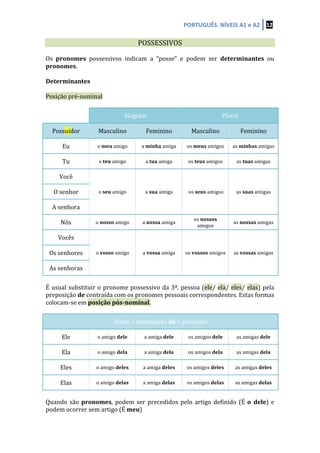 PORTUGUÊS.	
  NÍVEIS	
  A1	
  e	
  A2	
   12	
  
	
  
	
   POSSESSIVOS	
   	
  
	
  
Os	
   pronomes	
   possessivos	
   indicam	
   a	
   “posse”	
   e	
   podem	
   ser	
   determinantes	
   ou	
  
pronomes.	
  
	
  
Determinantes	
  
	
  
Posição	
  pré-­‐nominal	
  
	
  
Singular	
   Plural	
  
Possuidor	
   Masculino	
   Feminino	
   Masculino	
   Feminino	
  
Eu	
   o	
  meu	
  amigo	
   a	
  minha	
  amiga	
   os	
  meus	
  amigos	
   as	
  minhas	
  amigas	
  
Tu	
   o	
  teu	
  amigo	
   a	
  tua	
  amiga	
   os	
  teus	
  amigos	
   as	
  tuas	
  amigas	
  
Você	
  
o	
  seu	
  amigo	
   a	
  sua	
  amiga	
   	
  os	
  seus	
  amigos	
   as	
  suas	
  amigas	
  O	
  senhor	
  
A	
  senhora	
  
Nós	
   o	
  nosso	
  amigo	
   a	
  nossa	
  amiga	
  
os	
  nossos	
  
amigos	
  
as	
  nossas	
  amigas	
  
Vocês	
  
o	
  vosso	
  amigo	
   a	
  vossa	
  amiga	
   os	
  vossos	
  amigos	
   as	
  vossas	
  amigas	
  Os	
  senhores	
  
As	
  senhoras	
  
	
  
É	
  usual	
  substituir	
  o	
  pronome	
  possessivo	
  da	
  3ª.	
  pessoa	
  (ele/	
  ela/	
  eles/	
  elas)	
  pela	
  
preposição	
  de	
  contraída	
  com	
  os	
  pronomes	
  pessoais	
  correspondentes.	
  Estas	
  formas	
  
colocam-­‐se	
  em	
  posição	
  pós-­‐nominal.	
  
	
  
Nome	
  +	
  preposição	
  de	
  +	
  pronome	
  
Ele	
   o	
  amigo	
  dele	
   a	
  amiga	
  dele	
   os	
  amigos	
  dele	
   as	
  amigas	
  dele	
  
Ela	
   o	
  amigo	
  dela	
   a	
  amiga	
  dela	
   os	
  amigos	
  dela	
   as	
  amigas	
  dela	
  
Eles	
   o	
  amigo	
  deles	
   a	
  amiga	
  deles	
   os	
  amigos	
  deles	
   as	
  amigas	
  deles	
  
Elas	
   o	
  amigo	
  delas	
   a	
  amiga	
  delas	
   os	
  amigos	
  delas	
   as	
  amigas	
  delas	
  
	
  
Quando	
  são	
  pronomes,	
  podem	
  ser	
  precedidos	
  pelo	
  artigo	
  definido	
  (É	
  o	
   dele)	
  e	
  
podem	
  ocorrer	
  sem	
  artigo	
  (É	
  meu)	
  
 
