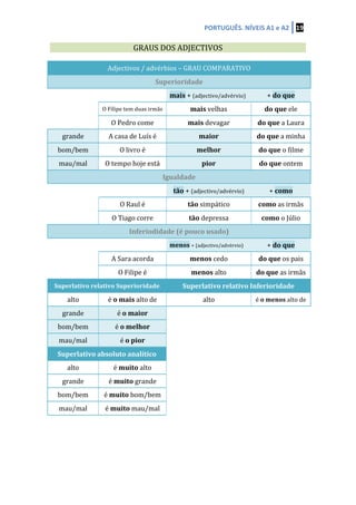 PORTUGUÊS.	
  NÍVEIS	
  A1	
  e	
  A2	
   19	
  
	
  
	
   GRAUS	
  DOS	
  ADJECTIVOS	
   	
  
	
  
Adjectivos	
  /	
  advérbios	
  –	
  GRAU	
  COMPARATIVO	
  
Superioridade	
  
	
   	
   mais	
  +	
  (adjectivo/advérvio)	
   +	
  do	
  que	
  
	
   O	
  Filipe	
  tem	
  duas	
  irmãs	
   mais	
  velhas	
   do	
  que	
  ele	
  
	
   O	
  Pedro	
  come	
   mais	
  devagar	
   do	
  que	
  a	
  Laura	
  
grande	
   A	
  casa	
  de	
  Luís	
  é	
   maior	
   do	
  que	
  a	
  minha	
  
bom/bem	
   O	
  livro	
  é	
   melhor	
   do	
  que	
  o	
  filme	
  
mau/mal	
   O	
  tempo	
  hoje	
  está	
   pior	
   do	
  que	
  ontem	
  
Igualdade	
  
	
   	
   tão	
  +	
  (adjectivo/advérvio)	
   +	
  como	
  
	
   O	
  Raul	
  é	
   tão	
  simpático	
   como	
  as	
  irmãs	
  
	
   O	
  Tiago	
  corre	
   tão	
  depressa	
   como	
  o	
  Júlio	
  
Inferiodidade	
  (é	
  pouco	
  usado)	
  
	
   	
   menos	
  +	
  (adjectivo/advérvio)	
   +	
  do	
  que	
  
	
   A	
  Sara	
  acorda	
   menos	
  cedo	
   do	
  que	
  os	
  pais	
  
	
   O	
  Filipe	
  é	
   menos	
  alto	
   do	
  que	
  as	
  irmãs	
  
Superlativo	
  relativo	
  Superioridade	
   Superlativo	
  relativo	
  Inferioridade	
  
alto	
   é	
  o	
  mais	
  alto	
  de	
   alto	
   é	
  o	
  menos	
  alto	
  de	
  
grande	
   é	
  o	
  maior	
   	
   	
  
bom/bem	
   é	
  o	
  melhor	
   	
   	
  
mau/mal	
   é	
  o	
  pior	
   	
   	
  
Superlativo	
  absoluto	
  analítico	
   	
   	
  
alto	
   é	
  muito	
  alto	
   	
   	
  
grande	
   é	
  muito	
  grande	
   	
   	
  
bom/bem	
   é	
  muito	
  bom/bem	
   	
   	
  
mau/mal	
   é	
  muito	
  mau/mal	
   	
   	
  
	
  
	
  
	
  
	
  
	
  
 