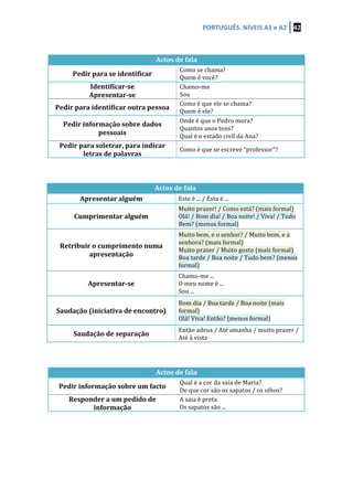 PORTUGUÊS.	
  NÍVEIS	
  A1	
  e	
  A2	
   42	
  
	
  
	
  
Actos	
  de	
  fala	
  
Pedir	
  para	
  se	
  identificar	
  
Como	
  se	
  chama?	
  
Quem	
  é	
  você?	
  
Identificar-­‐se	
  
Apresentar-­‐se	
  	
  
Chamo-­‐me	
  
Sou	
  
Pedir	
  para	
  identificar	
  outra	
  pessoa	
  
Como	
  é	
  que	
  ele	
  se	
  chama?	
  
Quem	
  é	
  ele?	
  
Pedir	
  informação	
  sobre	
  dados	
  
pessoais	
  
Onde	
  é	
  que	
  o	
  Pedro	
  mora?	
  
Quantos	
  anos	
  tens?	
  
Qual	
  é	
  o	
  estado	
  civil	
  da	
  Ana?	
  
Pedir	
  para	
  soletrar,	
  para	
  indicar	
  
letras	
  de	
  palavras	
  
Como	
  é	
  que	
  se	
  escreve	
  “professor”?	
  
	
  
	
  
Actos	
  de	
  fala	
  
Apresentar	
  alguém	
   Este	
  é	
  ...	
  /	
  Esta	
  é	
  ...	
  
Cumprimentar	
  alguém	
  
Muito	
  prazer!	
  /	
  Como	
  está?	
  (mais	
  formal)	
  
Olá!	
  /	
  Bom	
  dia!	
  /	
  Boa	
  noite!	
  /	
  Viva!	
  /	
  Tudo	
  
Bem?	
  (menos	
  formal)	
  
Retribuir	
  o	
  cumprimento	
  numa	
  
apresentação	
  
Muito	
  bem,	
  e	
  o	
  senhor?	
  /	
  Muito	
  bem,	
  e	
  a	
  
senhora?	
  (mais	
  formal)	
  
Muito	
  prazer	
  /	
  Muito	
  gosto	
  (mais	
  formal)	
  
Boa	
  tarde	
  /	
  Boa	
  noite	
  /	
  Tudo	
  bem?	
  (menos	
  
formal)	
  
Apresentar-­‐se	
  
Chamo-­‐me	
  ...	
  
O	
  meu	
  nome	
  é	
  ...	
  
Sou	
  ...	
  
Saudação	
  (iniciativa	
  de	
  encontro)	
  
Bom	
  dia	
  /	
  Boa	
  tarde	
  /	
  Boa	
  noite	
  (mais	
  
formal)	
  
Olá!	
  Viva!	
  Então?	
  (menos	
  formal)	
  
Saudação	
  de	
  separação	
  
Então	
  adeus	
  /	
  Até	
  amanha	
  /	
  muito	
  prazer	
  /	
  
Até	
  à	
  vista	
  
	
  
	
  
Actos	
  de	
  fala	
  
Pedir	
  informação	
  sobre	
  um	
  facto	
  
Qual	
  é	
  a	
  cor	
  da	
  saia	
  de	
  Maria?	
  
De	
  que	
  cor	
  são	
  os	
  sapatos	
  /	
  os	
  olhos?	
  
Responder	
  a	
  um	
  pedido	
  de	
  
informação	
  	
  
A	
  saia	
  é	
  preta	
  
Os	
  sapatos	
  são	
  ...	
  
	
  
	
  
	
  
	
  
 