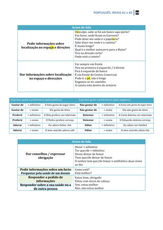 PORTUGUÊS.	
  NÍVEIS	
  A1	
  e	
  A2	
   44	
  
	
  
	
  
Actos	
  de	
  fala	
  
Pedir	
  informações	
  sobre	
  
localização	
  no	
  espaço	
  e	
  direções	
  
Desculpe,	
  sabe	
  se	
  há	
  um	
  banco	
  aqui	
  perto?	
  
Faz	
  favor,	
  onde	
  ficam	
  os	
  Correios?	
  
Pode	
  dizer-­‐me	
  onde	
  é	
  a	
  papelaria?	
  
Sabe	
  dizer-­‐me	
  onde	
  é	
  a	
  cantina?	
  
É	
  muito	
  longe?	
  
Qual	
  é	
  o	
  melhor	
  autocarro	
  para	
  a	
  Baixa?	
  
Vou	
  na	
  direção	
  certa?	
  
Onde	
  está	
  a	
  caneta?	
  
	
  
Dar	
  informações	
  sobre	
  localização	
  
no	
  espaço	
  e	
  direcções	
  
Vai	
  sempre	
  em	
  frente	
  
Vira	
  na	
  primeira	
  à	
  esquerda	
  /	
  à	
  direita	
  
Fica	
  à	
  esquerda	
  do	
  banco	
  
É	
  em	
  frente	
  do	
  Centro	
  Comercial	
  
Pode	
  ir	
  a	
  pé,	
  não	
  é	
  longe	
  
Enganou-­‐se	
  no	
  caminho	
  
A	
  caneta	
  está	
  dentro	
  do	
  armário	
  
	
  
	
  
Exprimir	
  gosto	
  e	
  preferência	
  (pela	
  positiva)	
   Exprimir	
  gosto	
  e	
  preferência	
  (pela	
  negativa)	
  
Gostar	
  de	
   +	
  infinitivo	
   A	
  Inês	
  gosta	
  de	
  jogar	
  ténis	
   Não	
  gostar	
  de	
   +	
  infinitivo	
   A	
  Joana	
  não	
  gosta	
  de	
  jogar	
  ténis	
  
Gostar	
  de	
   +	
  nome	
   Ela	
  gosta	
  de	
  ténis	
   Não	
  gostar	
  de	
   +	
  nome	
   Ela	
  não	
  gosta	
  de	
  ténis	
  
Preferir	
   +	
  infinitivo	
   A	
  Rita	
  prefere	
  ver	
  televisão	
   Detestar	
   +	
  infinitivo	
   A	
  Carla	
  detesta	
  ver	
  televisão	
  
Preferir	
   +	
  nome	
   O	
  Pedro	
  prefere	
  cerveja	
   Detestar	
   +	
  nome	
   O	
  Eduardo	
  detesta	
  cerveja	
  
Adorar	
   +	
  infinitivo	
   Eu	
  adoro	
  beber	
  chá	
   Odiar	
   +	
  infinitivo	
   Eu	
  odeio	
  ver	
  futebol	
  
Adorar	
   +	
  nome	
   O	
  meu	
  marido	
  adora	
  café	
   Odiar	
   +	
  nome	
   O	
  meu	
  marido	
  odeia	
  chá	
  
	
  
Actos	
  de	
  fala	
  
Dar	
  conselhos	
  /	
  expressar	
  
obrigação	
  
Dever	
  +	
  infinitivo	
  
Ter	
  que/de	
  +	
  Infinitivo	
  
Deves	
  deixar	
  de	
  fumar	
  
Tens	
  que/de	
  deixar	
  de	
  fumar	
  
O	
  senhor	
  tem	
  que/de	
  tomar	
  o	
  antibiótico	
  duas	
  vezes	
  
ao	
  dia	
  
Pedir	
  informações	
  sobre	
  um	
  facto	
  	
  
Perguntar	
  pela	
  saúde	
  de	
  um	
  doente	
  
Como	
  está?	
  
Está	
  melhor?	
  
Responder	
  a	
  pedido	
  de	
  
informações	
  
Responder	
  sobre	
  a	
  sua	
  saúde	
  ou	
  a	
  
de	
  outra	
  pessoa	
  
Estou	
  bem,	
  obrigado	
  
Estou	
  com	
  dores	
  de	
  cabeça	
  
Sim,	
  estou	
  melhor	
  
Não,	
  não	
  estou	
  melhor	
  
	
  
	
  
	
  
 