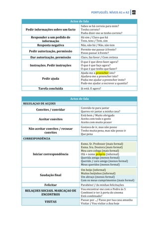 PORTUGUÊS.	
  NÍVEIS	
  A1	
  e	
  A2	
   45	
  
	
  
Actos	
  de	
  fala	
  
Pedir	
  informações	
  sobre	
  um	
  facto	
  	
  
Sabes	
  se	
  há	
  correio	
  para	
  mim?	
  
Tenho	
  correio?	
  
Podia	
  dizer-­‐me	
  se	
  tenho	
  correio?	
  
Responder	
  a	
  um	
  pedido	
  de	
  
informação	
  
Há	
  sim	
  /	
  Claro	
  que	
  há	
  
Tens,	
  tens	
  /	
  Tem,	
  sim	
  
Resposta	
  negativa	
   Não,	
  não	
  há	
  /	
  Não,	
  não	
  tem	
  
Pedir	
  autorização,	
  permissão	
  
Permite-­‐me	
  passar	
  à	
  frente?	
  
Posso	
  passar	
  à	
  frente?	
  
Dar	
  autorização,	
  permissão	
   Claro,	
  faz	
  favor	
  /	
  Com	
  certeza	
  
Instruções.	
  Pedir	
  instruções	
  
O	
  que	
  é	
  que	
  devo	
  fazer	
  agora?	
  
O	
  que	
  é	
  que	
  faço	
  agora?	
  
O	
  que	
  é	
  que	
  tenho	
  que	
  fazer?	
  
Pedir	
  ajuda	
  
Ajuda-­‐me	
  a	
  preencher	
  isto?	
  
Ajudava-­‐me	
  a	
  preencher	
  isto?	
  
Podia-­‐me	
  ajudar	
  a	
  preencher	
  insto?	
  
Pode-­‐me	
  ajudar	
  a	
  escrever	
  a	
  quantia?	
  
	
  
Tarefa	
  concluída	
   Já	
  está.	
  E	
  agora?	
  
	
  
Actos	
  de	
  fala	
  
REGULAÇAO	
  DE	
  ACÇOES	
  
Convites	
  /	
  convidar	
  
Convido-­‐te	
  para	
  jantar	
  
Queres	
  vir	
  jantar	
  a	
  minha	
  casa?	
  
Aceitar	
  convites	
  
Está	
  bem	
  /	
  Muito	
  obrigado	
  
Aceito	
  com	
  todo	
  o	
  gosto	
  
Aceito	
  com	
  muito	
  prazer	
  
	
  
Não	
  aceitar	
  convites	
  /	
  recusar	
  
convites	
  
Gostava	
  de	
  ir,	
  mas	
  não	
  posso	
  
Tenho	
  muita	
  pena,	
  mas	
  não	
  posso	
  ir	
  
Que	
  pena	
  
CORRESPONDÊNCIA	
  
Iniciar	
  correspondência	
  
Exmo.	
  Sr.	
  Professor	
  (mais	
  formal)	
  
Exma.	
  Sra.	
  Doutora	
  (mais	
  formal)	
  
Meu	
  caro	
  colega	
  (mais	
  formal)	
  
Olá	
  +	
  nome	
  próprio	
  (informal)	
  
Querida	
  amiga	
  (menos	
  formal)	
  
Querido	
  /	
  caro	
  amigo	
  (menos	
  formal)	
  
Meus	
  queridos	
  (menos	
  formal)	
  
Saudação	
  final	
  
Um	
  beijo	
  (informal)	
  
Muitos	
  beijinhos	
  (informal)	
  
Um	
  abraço	
  (menos	
  formal)	
  
Com	
  os	
  meus	
  cumprimentos	
  (mais	
  formal)	
  
Felicitar	
   Parabéns!	
  /	
  As	
  minhas	
  felicitações	
  
RELAÇOES	
  SOCIAIS.	
  MARCAÇAO	
  DE	
  
ENCONTROS	
  
Vou	
  encontrar-­‐me	
  com	
  o	
  Pedro	
  às	
  5	
  
Combinei	
  ir	
  ter	
  à	
  porta	
  do	
  cinema	
  
Está	
  combinado?	
  
VISITAS	
  
Passar	
  por	
  .../	
  Passo	
  por	
  tua	
  casa	
  amanha	
  	
  
Visitar	
  /	
  Vou	
  visitar	
  a	
  Ana	
  hoje	
  
 