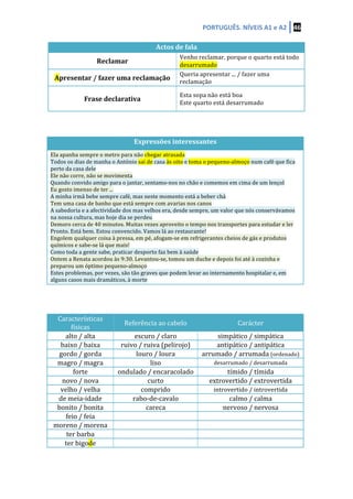 PORTUGUÊS.	
  NÍVEIS	
  A1	
  e	
  A2	
   46	
  
	
  
Actos	
  de	
  fala	
  
Reclamar	
  
Venho	
  reclamar,	
  porque	
  o	
  quarto	
  está	
  todo	
  
desarrumado	
  
Apresentar	
  /	
  fazer	
  uma	
  reclamação	
  
Queria	
  apresentar	
  ...	
  /	
  fazer	
  uma	
  
reclamação	
  
Frase	
  declarativa	
  
Esta	
  sopa	
  não	
  está	
  boa	
  
Este	
  quarto	
  está	
  desarrumado	
  
	
  
	
  
Expressões	
  interessantes	
  
Ela	
  apanha	
  sempre	
  o	
  metro	
  para	
  não	
  chegar	
  atrasada	
  
Todos	
  os	
  dias	
  de	
  manha	
  o	
  António	
  sai	
  de	
  casa	
  às	
  oito	
  e	
  toma	
  o	
  pequeno-­‐almoço	
  num	
  café	
  que	
  fica	
  
perto	
  da	
  casa	
  dele	
  
Ele	
  não	
  corre,	
  não	
  se	
  movimenta	
  
Quando	
  convido	
  amigo	
  para	
  o	
  jantar,	
  sentamo-­‐nos	
  no	
  chão	
  e	
  comemos	
  em	
  cima	
  de	
  um	
  lençol	
  
Eu	
  gosto	
  imenso	
  de	
  ter	
  ...	
  
A	
  minha	
  irmã	
  bebe	
  sempre	
  café,	
  mas	
  neste	
  momento	
  está	
  a	
  beber	
  chá	
  
Tem	
  uma	
  casa	
  de	
  banho	
  que	
  está	
  sempre	
  com	
  avarias	
  nos	
  canos	
  
A	
  sabedoria	
  e	
  a	
  afectividade	
  dos	
  mas	
  velhos	
  era,	
  desde	
  sempre,	
  um	
  valor	
  que	
  nós	
  conservávamos	
  
na	
  nossa	
  cultura,	
  mas	
  hoje	
  dia	
  se	
  perdeu	
  
Demoro	
  cerca	
  de	
  40	
  minutos.	
  Muitas	
  vezes	
  aproveito	
  o	
  tempo	
  nos	
  transportes	
  para	
  estudar	
  e	
  ler	
  	
  
Pronto.	
  Está	
  bem.	
  Estou	
  convencido.	
  Vamos	
  lá	
  ao	
  restaurante!	
  
Engolem	
  qualquer	
  coisa	
  à	
  pressa,	
  em	
  pé,	
  afogam-­‐se	
  em	
  refrigerantes	
  cheios	
  de	
  gás	
  e	
  produtos	
  
químicos	
  e	
  sabe-­‐se	
  lá	
  que	
  mais!	
  
Como	
  toda	
  a	
  gente	
  sabe,	
  praticar	
  desporto	
  faz	
  bem	
  à	
  saúde	
  	
  	
  
Ontem	
  a	
  Renata	
  acordou	
  às	
  9:30.	
  Levantou-­‐se,	
  tomou	
  um	
  duche	
  e	
  depois	
  foi	
  até	
  à	
  cozinha	
  e	
  
preparou	
  um	
  óptimo	
  pequeno-­‐almoço	
  
Estes	
  problemas,	
  por	
  vezes,	
  são	
  tão	
  graves	
  que	
  podem	
  levar	
  ao	
  internamento	
  hospitalar	
  e,	
  em	
  
alguns	
  casos	
  mais	
  dramáticos,	
  à	
  morte	
  
	
  
	
  
	
  
Características	
  
físicas	
  
Referência	
  ao	
  cabelo	
   Carácter	
  
alto	
  /	
  alta	
   escuro	
  /	
  claro	
   simpático	
  /	
  simpática	
  
baixo	
  /	
  baixa	
   ruivo	
  /	
  ruiva	
  (pelirojo)	
   antipático	
  /	
  antipática	
  
gordo	
  /	
  gorda	
   louro	
  /	
  loura	
   arrumado	
  /	
  arrumada	
  (ordenado)	
  
magro	
  /	
  magra	
   liso	
   desarrumado	
  /	
  desarrumada	
  
forte	
   ondulado	
  /	
  encaracolado	
   tímido	
  /	
  tímida	
  
novo	
  /	
  nova	
   curto	
   extrovertido	
  /	
  extrovertida	
  
velho	
  /	
  velha	
   comprido	
   introvertido	
  /	
  introvertida	
  
de	
  meia-­‐idade	
   rabo-­‐de-­‐cavalo	
   calmo	
  /	
  calma	
  
bonito	
  /	
  bonita	
   careca	
   nervoso	
  /	
  nervosa	
  
feio	
  /	
  feia	
   	
   	
  
moreno	
  /	
  morena	
   	
   	
  
ter	
  barba	
   	
   	
  
ter	
  bigode	
   	
   	
  
	
  
 