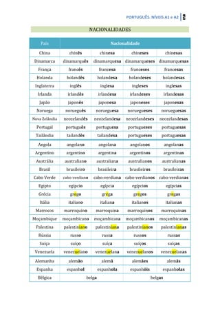 PORTUGUÊS.	
  NÍVEIS	
  A1	
  e	
  A2	
   5	
  
	
  	
  
	
   NACIONALIDADES	
   	
  
	
  
País	
   Nacionalidade	
  
China	
   chinês	
   chinesa	
   chineses	
   chinesas	
  
Dinamarca	
   dinamarquês	
   dinamarquesa	
   dinamarqueses	
   dinamarquesas	
  
França	
   francês	
   francesa	
   franceses	
   francesas	
  
Holanda	
   holandês	
   holandesa	
   holandeses	
   holandesas	
  
Inglaterra	
   inglês	
   inglesa	
   ingleses	
   inglesas	
  
Irlanda	
   irlandês	
   irlandesa	
   irlandeses	
   irlandesas	
  
Japão	
   japonês	
   japonesa	
   japoneses	
   japonesas	
  
Noruega	
   norueguês	
   norueguesa	
   noruegueses	
   norueguesas	
  
Nova	
  Zelândia	
   neozelandês	
   neozelandesa	
   neozelandeses	
   neozelandesas	
  
Portugal	
   português	
   portuguesa	
   portugueses	
   portuguesas	
  
Tailândia	
   tailandês	
   tailandesa	
   portugueses	
   portuguesas	
  
	
   	
   	
   	
   	
  
Angola	
   angolano	
   angolana	
   angolanos	
   angolanas	
  
Argentino	
   argentino	
   argentina	
   argentinos	
   argentinas	
  
Austrália	
   australiano	
   australiana	
   australianos	
   australianas	
  
Brasil	
   brasileiro	
   brasileira	
   brasileiros	
   brasileiras	
  
Cabo	
  Verde	
   cabo-­‐verdiano	
   cabo-­‐verdiana	
   cabo-­‐verdianos	
   cabo-­‐verdianas	
  
Egipto	
   egípcio	
   egípcia	
   egípcios	
   egípcias	
  
Grécia	
   grego	
   grega	
   gregos	
   gregas	
  
Itália	
   italiano	
   italiana	
   italianos	
   italianas	
  
Marrocos	
   marroquino	
   marroquina	
   marroquinos	
   marroquinas	
  
Moçambique	
   moçambicano	
   moçambicana	
   moçambicanos	
   moçambicanas	
  
Palestina	
   palestiniano	
   palestiniana	
   palestinianos	
   palestinianas	
  
Rússia	
   russo	
   russa	
   russos	
   russas	
  
Suíça	
   suíço	
   suíça	
   suíços	
   suíças	
  
Venezuela	
   venezuelano	
   venezuelana	
   venezuelanos	
   venezuelanas	
  
	
   	
   	
   	
   	
  
Alemanha	
   alemão	
   alemã	
   alemães	
   alemãs	
  
Espanha	
   espanhol	
   espanhola	
   espanhóis	
   espanholas	
  
Bélgica	
   belga	
   belgas	
  
 