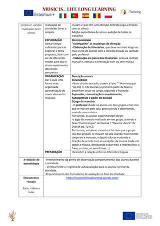 professor, tarefas
realizadas pelos
alunos
realização de
atividades livres e
simples.
cruzam e que têm uma direção definida (siga a direção
com os olhos)
Adição expontânea de sons e audição de todos os
trabalhos
EXPLORAÇÃO
Deixar tempo
suficiente para se
explorar o tema
proposto, lidar com
ele de diferentes
modos para que o
aluno experimente
diferentes
perspetiva
Direcionalidade
"Acompanhe" as mudanças de direcção
- Elaboração de itinerários, que deve ser mais longo ou
mais curto de acordo com a melodia tocada ou cantada
pelo professor
- Elaboração em pares dos itinerários: procura contato
manual e, executa a orientação com ou sem música
ORGANIZAÇÃO
Dar à aula uma
forma mais
organizada,
apresentação de
novos elementos
musicais
Descrição sonora
EscuAudição
- Num círculo sentado, ouvem a faixa ““ Humoresque
”op.101 n.7 de Dvorak (a primeira parte da faixa) e
desenham arcos no corpo, seguindo o fraseado
Expressão, comunicação e envolvimento;
Autocontrolo e poder de decisão
O jogo do maestro:
- O professor divide os alunos em dois grupos e faz com
que se movam pela sala, gesticulando e observando,
ouvindo uma música.
Por turnos, os alunos experimentam dirigir
-o jogo do maestro realizado em em grupo, ouvindo a
faixa “Humoresque” de Dvorak / “Slavonic dance” de
Dvorak op. 72 n.2;
Por turnos, um aluno corienta e faz com que o grupo
(ou dois grupos) se movam na sala usando movimentos
corporais e manuais, e depois vão-se mudando a
direção de acordo com as variações da música (cada um
segue a música, destacando o que mais o impressiona: a
frase, o ritmo, as semi-frases...)
PREPARAÇÃO Descobrir a relação entre as diferentes línguas
Avaliação da
metodologia
-Preenchimento da grelha de observação comportamental dos alunos durante
a atividade.
- Verificar testes e registos de autoavaliação para os alunos no final da
atividade.
-Preenchimento dos formulários de avaliação no final da atividade
Documentos
visuais:
fotos, vídeos e
links
http://musicislifelonglearning.weebly.com/
 