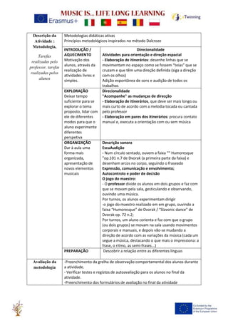 Descrição da
Atividade :
Metodologia,
Tarefas
realizadas pelo
professor, tarefas
realizadas pelos
alunos
Metodologias didáticas ativas
Princípios metodológicos inspirados no método Dalcroze
INTRODUÇÃO /
AQUECIMENTO
Motivação dos
alunos, através da
realização de
atividades livres e
simples.
Direcionalidade
Atividades para orientação e direção espacial
- Elaboração de itinerários: desenhe linhas que se
movimentam no espaço como se fossem “teias” que se
cruzam e que têm uma direção definida (siga a direção
com os olhos)
Adição expontânea de sons e audição de todos os
trabalhos
EXPLORAÇÃO
Deixar tempo
suficiente para se
explorar o tema
proposto, lidar com
ele de diferentes
modos para que o
aluno experimente
diferentes
perspetiva
Direcionalidade
"Acompanhe" as mudanças de direcção
- Elaboração de itinerários, que deve ser mais longo ou
mais curto de acordo com a melodia tocada ou cantada
pelo professor
- Elaboração em pares dos itinerários: procura contato
manual e, executa a orientação com ou sem música
ORGANIZAÇÃO
Dar à aula uma
forma mais
organizada,
apresentação de
novos elementos
musicais
Descrição sonora
EscuAudição
- Num círculo sentado, ouvem a faixa ““ Humoresque
”op.101 n.7 de Dvorak (a primeira parte da faixa) e
desenham arcos no corpo, seguindo o fraseado
Expressão, comunicação e envolvimento;
Autocontrolo e poder de decisão
O jogo do maestro:
- O professor divide os alunos em dois grupos e faz com
que se movam pela sala, gesticulando e observando,
ouvindo uma música.
Por turnos, os alunos experimentam dirigir
-o jogo do maestro realizado em em grupo, ouvindo a
faixa “Humoresque” de Dvorak / “Slavonic dance” de
Dvorak op. 72 n.2;
Por turnos, um aluno corienta e faz com que o grupo
(ou dois grupos) se movam na sala usando movimentos
corporais e manuais, e depois vão-se mudando a
direção de acordo com as variações da música (cada um
segue a música, destacando o que mais o impressiona: a
frase, o ritmo, as semi-frases...)
PREPARAÇÃO Descobrir a relação entre as diferentes línguas
Avaliação da
metodologia
-Preenchimento da grelha de observação comportamental dos alunos durante
a atividade.
- Verificar testes e registos de autoavaliação para os alunos no final da
atividade.
-Preenchimento dos formulários de avaliação no final da atividade
 