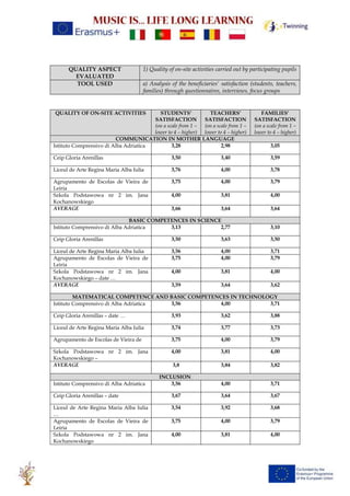 QUALITY ASPECT
EVALUATED
1) Quality of on-site activities carried out by participating pupils
TOOL USED a) Analysis of the beneficiaries' satisfaction (students, teachers,
families) through questionnaires, interviews, focus groups
QUALITY OF ON-SITE ACTIVITIES STUDENTS’
SATISFACTION
(on a scale from 1 –
lower to 4 – higher)
TEACHERS’
SATISFACTION
(on a scale from 1 –
lower to 4 – higher)
FAMILIES’
SATISFACTION
(on a scale from 1 –
lower to 4 – higher)
COMMUNICATION IN MOTHER LANGUAGE
Istituto Comprensivo di Alba Adriatica 3,28 2,98 3,05
Ceip Gloria Arenillas 3,50 3,40 3,59
Liceul de Arte Regina Maria Alba Iulia 3,76 4,00 3,78
Agrupamento de Escolas de Vieira de
Leiria
3,75 4,00 3,79
Szkola Podstawowa nr 2 im. Jana
Kochanowskiego
4,00 3,81 4,00
AVERAGE 3,66 3,64 3,64
BASIC COMPETENCES IN SCIENCE
Istituto Comprensivo di Alba Adriatica 3,13 2,77 3,10
Ceip Gloria Arenillas 3,50 3,63 3,50
Liceul de Arte Regina Maria Alba Iulia 3,56 4,00 3,71
Agrupamento de Escolas de Vieira de
Leiria
3,75 4,00 3,79
Szkola Podstawowa nr 2 im. Jana
Kochanowskiego – date …
4,00 3,81 4,00
AVERAGE 3,59 3,64 3,62
MATEMATICAL COMPETENCE AND BASIC COMPETENCES IN TECHNOLOGY
Istituto Comprensivo di Alba Adriatica 3,56 4,00 3,71
Ceip Gloria Arenillas – date … 3,93 3,62 3,88
Liceul de Arte Regina Maria Alba Iulia 3,74 3,77 3,73
Agrupamento de Escolas de Vieira de 3,75 4,00 3,79
Szkola Podstawowa nr 2 im. Jana
Kochanowskiego –
4,00 3,81 4,00
AVERAGE 3,8 3,84 3,82
INCLUSION
Istituto Comprensivo di Alba Adriatica 3,56 4,00 3,71
Ceip Gloria Arenillas – date 3,67 3,64 3,67
Liceul de Arte Regina Maria Alba Iulia
…
3,54 3,92 3,68
Agrupamento de Escolas de Vieira de
Leiria
3,75 4,00 3,79
Szkola Podstawowa nr 2 im. Jana
Kochanowskiego
4,00 3,81 4,00
 