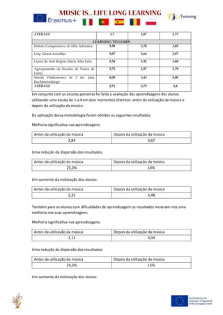 AVERAGE 3,7 3,87 3,77
LEARNING TO LEARN
Istituto Comprensivo di Alba Adriatica 3,58 3,78 3,85
Ceip Gloria Arenillas 3,67 3,64 3,67
Liceul de Arte Regina Maria Alba Iulia 3,54 3,92 3,68
Agrupamento de Escolas de Vieira de
Leiria
3,75 3,97 3,79
Szkola Podstawowa nr 2 im. Jana
Kochanowskiego
4,00 3,43 4,00
AVERAGE 3,71 3,75 3,8
Em conjunto com as escolas parceiras foi feita a avaliação das aprendizagens dos alunos
utilizando uma escala de 1 a 4 em dois momentos distintos: antes da utilização da música e
depois da utilização da música.
Da aplicação dessa metodologia foram obtidos os seguintes resultados:
Melhoria significativa nas aprendizagens:
Antes da utilização da música Depois da utilização da música
2,84 3,67
Uma redução da dispersão dos resultados:
Antes da utilização da música Depois da utilização da música
25,3% 14%
Um aumento da motivação dos alunos:
Antes da utilização da música Depois da utilização da música
2,35 3,48
Também para os alunos com dificuldades de aprendizagem os resultados mostram-nos uma
melhoria nas suas aprendizagens:
Melhoria significativa nas aprendizagens:
Antes da utilização da música Depois da utilização da música
2,12 3,04
Uma redução da dispersão dos resultados:
Antes da utilização da música Depois da utilização da música
24,3% 15%
Um aumento da motivação dos alunos:
 