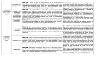PRÁTICAS DE
LEITURA E ESCUTA
Campo Artístico
Literário
Relação entre textos
Estratégia de Leitura
EF89LP32 - Analisar os efeitos de sentido decorrentes do uso de mecanismos de
intertextualidade (referências, alusões, retomadas) entre os textos literários, entre esses textos
literários e outras manifestações artísticas (cinema, teatro, artes visuais e midiáticas, música),
quanto aos temas, personagens, estilos, autores etc., e entre o texto original e paródias,
paráfrases, pastiches, trailer honesto, vídeos-minuto, vidding, dentre outros.
Antes da leitura de qualquer gênero textual é importante garantir a sua
compreensão através da leitura exploratória de títulos, imagens e
suporte para a antecipação e/ou o levantamento de hipóteses sobre o
que será lido (previsões sobre o conteúdo) e o estabelecimento de
objetivos para a leitura do texto. Durante a leitura, essa articulação
permitirá a inferência de informações implícitas e a verificação das
antecipações e hipóteses realizadas.
O professor deverá apresentar e realizar leitura exploratória de diversos
poemas e paródias de poemas para que o aluno tenha repertório e
entenda a relação desses gêneros em textos originais e sua recriação,
para isso poderá utilizar livros, vídeos, músicas, etc.
É importante garantir que o aluno entenda as semelhanças entre os
gêneros estudados como a estrutura em versos ou prosa, estrofes,
refrão e as relações entre os textos.
Espera-se que o aluno utilize um tom de voz audível, apresente boa
articulação e ritmo na fala demonstrando que compreende o que lê.
Apreciação e réplica
Reconstrução
textualidade e
compreensão dos
efeitos de sentidos
provocados pelos
usos de recursos
linguísticos e
multissemióticos.
EF89LP33 - Ler, de forma autônoma, e compreender – selecionando procedimentos e
estratégias de leitura adequados a diferentes objetivos e levando em conta características dos
gêneros e suportes – romances, contos contemporâneos, minicontos, fábulas contemporâneas,
romances juvenis, biografias romanceadas, novelas, crônicas visuais, narrativas de ficção
científica, narrativas de suspense, poemas de forma livre e fixa (como haicai), poema concreto,
ciberpoema, dentre outros, expressando avaliação sobre o texto lido e estabelecendo
preferências por gêneros, temas, autores.
EF89LP34 - Analisar a organização de texto dramático apresentado em teatro, televisão,
cinema, identificando e percebendo os sentidos decorrentes dos recursos linguísticos e
semióticos que sustentam sua realização como peça teatral, novela, filme etc.
PRÁTICAS DE
ESCRITA
Campo Artístico
literário
Construção de
Textualidade
EF89LP35 - Criar contos ou crônicas (em especial, líricas), crônicas visuais, minicontos,
narrativas de aventura e de ficção científica, dentre outros, com temáticas próprias ao gênero,
usando os conhecimentos sobre os constituintes estruturais e recursos expressivos típicos dos
gêneros narrativos pretendidos, e, no caso de produção em grupo, ferramentas de escrita
colaborativa.
Essa habilidade visa à experimentação do fazer literário. A produção
aqui também deve ser entendida como processo que envolve as
operações de planejamento, produção e revisão dos textos, por meio da
criação de oficinas literárias, em parceria com profissionais da
biblioteca/sala de leitura e com professores de Arte, por exemplo.
As paródias poderão ser escritas a partir de poemas concretos,
ciberpoemas, haicai, liras, microrroteiros, lambe-lambes (é um pôster
artístico de tamanho variado, que é colado em espaços públicos com
pequenas frases) e outros tipos de poemas. O poema selecionado deve
apresentar o uso de recursos linguísticos como figuras de linguagem e
jogos de palavras; recursos visuais como relações entre imagens e texto
verbal. Na revisão de textos é possível utilizar diferentes intervenções:
análise coletiva de um texto único, revisões em duplas, revisão
individual. Intervenções didáticas que selecionem um aspecto a
ser enfocado (conteúdo a ser comunicado, organização textual,
estrutura das frases, compreensão etc.) podem ajudar em cada
momento da revisão.
Espera-se que o aluno produza uma paródia de poema atentando- se
para as características do gênero, bem como fazendo uso de recursos
linguísticos e visuais compreendendo a produção como um processo
que envolve as operações de planejamento, produção e revisão.
Relação entre textos
EF89LP36 - Parodiar poemas conhecidos da literatura e criar textos em versos (como poemas
concretos, ciberpoemas, haicais, liras, microrroteiros, lambe-lambes e outros tipos de poemas),
explorando o uso de recursos sonoros e semânticos (como figuras de linguagem e jogos de
palavras) e visuais (como relações entre imagem e texto verbal e distribuição da mancha
gráfica), de forma a propiciar diferentes efeitos de sentido.
Revisão Textual
EF69LP08 - Revisar/editar o texto produzido – tendo em vista sua adequação ao contexto de
produção, a mídia em questão, características do gênero, aspectos relativos à textualidade, a
relação entre as diferentes semioses, a formatação e uso adequado das ferramentas de edição
(de texto, foto, áudio e vídeo, dependendo do caso) e adequação à norma culta.
 