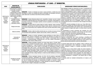 LÍNGUA PORTUGUESA – 9º ANO – 2º BIMESTRE.
EIXO
OBJETOS DE
CONHECIMENTO
HABILIDADES ABORDAGEM TEÓRICO METODOLÓGICA
PRÁTICAS DE
LEITURA E
ESCUTA
Campo
Jornalístico
Midiática
Reconstrução do contexto
de produção, circulação e
recepção de textos.
Caracterização do campo
jornalístico e relação entre
os gêneros em circulação,
mídia e práticas da cultura
digital.
EF89LP01 - Analisar os interesses que movem o campo jornalístico, os efeitos das novas
tecnologias no campo e as condições que fazem da informação uma mercadoria, de forma a
poder desenvolver uma atitude crítica frente aos textos jornalísticos.
Esta habilidade consiste em proporcionar ao aluno o conhecimento de
textos jornalísticos e midiáticos possibilitando a percepção do aluno
quanto à intencionalidade do autor e visando a formação de um leitor
capaz de não perder o foco da leitura em ambiente digital em meio a tantas
possibilidades de navegação, e assim desenvolvendo o senso crítico. É
importante estudar como viabilizar o acesso dos alunos à internet: por
meio de parcerias, oferecer redes WiFi, para a conexão de aparelhos
pessoais ou aparelhos móveis da escola conectados a internet. A
compreensão adequada do texto depende da identificação dos efeitos de
sentido produzidos pelo uso da linguagem verbal e não verbal, o
reconhecimento do humor e ironia tendo em vista a situação comunicativa
e o suporte.
Oferecer ao estudante estratégias de leitura que o faça refletir ética e
esteticamente a respeito dos diversos gêneros discursivos que circulam
no campo jornalístico/midiático pode contribuir para o aprimoramento de
práticas capazes de integrar esse sujeito no universo social do qual faz
parte.
As possibilidades de leitura (escolhidas pelo estudante e/ou pelo
professor) se estendem comentários, posts de blog e de redes sociais,
charges, memes, gifs, instrumentos e sampleamentos das
músicas (utilização de trechos de registros sonoros realizados antes de
montar uma nova composição), etc.
Espera-se, primeiramente, que o aluno reconheça a importância de
estabelecer a relação entre linguagem verbal e não verbal e entenda a
crítica implícita nos gêneros digitais produzidos por outros autores e que
tenham autonomia para selecionar o ponto de vista abordado.
Estratégia de leitura:
apreender os sentidos
globais do texto
Apreciação e réplica
EF89LP02 - Analisar diferentes práticas (curtir, compartilhar, comentar, curar etc.) e textos
pertencentes a diferentes gêneros da cultura digital (meme, gif, comentário, charge digital etc.)
envolvidos no trato com a informação e opinião, de forma a possibilitar uma presença mais
crítica e ética nas redes.
Relação entre textos
EF89LP03 - Analisar textos de opinião artigos de opinião, editoriais, cartas de leitores,
comentários, posts de blog e de redes sociais, charges, memes, gifs etc.) e posicionar-se de
forma crítica e fundamentada, ética e respeitosa frente a fatos e opiniões relacionados a esses
textos.
Efeitos de sentidos
EF89LP05 - Analisar o efeito de sentido produzido pelo uso, em textos, de recurso a formas
de apropriação textual (paráfrases, citações, discurso direto, indireto ou indireto livre).
Exploração da
multissemiose
EF89LP07 - Analisar, em notícias, reportagens e peças publicitárias em várias mídias, os
efeitos de sentido devidos ao tratamento e à composição dos elementos nas imagens em
movimento, à performance, à montagem feita (ritmo, duração e sincronização entre as
linguagens – complementaridades, interferências etc.) e ao ritmo, melodia, instrumentos e
sampleamentos das músicas e efeitos sonoros.
PRÁTICAS DE
ESCRITA
Campo
Jornalístico
Midiático
EF89LP08 - Planejar reportagem impressa e em outras mídias (rádio ou TV/vídeo, sites),
tendo em vista as condições de produção do texto – objetivo, leitores/espectadores, veículos
e mídia de circulação etc. – a partir da escolha do fato a ser aprofundado ou do tema a ser
focado (de relevância para a turma, escola ou comunidade), do levantamento de dados e
informações sobre o fato ou tema – que pode envolver entrevistas com envolvidos ou com
especialistas, consultas a fontes diversas, análise de documentos, cobertura de eventos etc. -
, do registro dessas informações e dados, da escolha de fotos ou imagens a produzir ou a
utilizar etc., da produção de infográficos, quando for o caso, e da organização hipertextual (no
caso a publicação em sites ou blogs noticiosos ou mesmo de jornais impressos, por meio de
boxes variados).
A produção desses textos deve ser autêntica, criativa e autônoma que
revelem posicionamento crítico enfatizando a natureza processual
(roteiro, produção e revisão) e o proposito comunicativo do ato de
escrever.
É necessário que os alunos tenham contato com jornais impressos e
digitais para levantar as notícias do momento e discutir os temas e os
pontos de vista abordados posicionando-se criticamente acerca deles. É
importante que a linguagem verbal e linguagem não verbal estejam em
concordância de forma que a comunicação seja um processo completo e
coerente contemplando a criticidade e uma opinião sobre os temas
estudados.
A produção poderá ser realizada individualmente, em duplas ou em
grupos.
Estratégia de produção
Revisão Textual
EF89LP09 - Produzir reportagem impressa, com título, linha fina (optativa), organização
composicional (expositiva, interpretativa e/ou opinativa), progressão temática e uso de
recursos linguísticos compatíveis com as escolhas feitas e reportagens multimidiáticas, tendo
em vista as condições de produção, as características do gênero, os recursos e mídias
disponíveis, sua organização hipertextual e o manejo adequado de recursos de captação e
edição de áudio e imagem e adequação à norma-padrão.
 