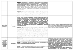 EF89LP10 - Planejar artigos de opinião, tendo em vista as condições de produção do texto
– objetivo, leitores/espectadores, veículos e mídia de circulação etc. –, a partir da escolha do
tema ou questão a ser discutido(a), da relevância para a turma, escola ou comunidade, do
levantamento de dados e informações sobre a questão, de argumentos relacionados a
diferentes posicionamentos em jogo, da definição – o que pode envolver consultas a fontes
diversas, entrevistas com especialistas, análise de textos, organização esquemática das
informações e argumentos – dos (tipos de) argumentos e estratégias que pretende utilizar para
convencer os leitores.
EF89LP12 - Planejar coletivamente a realização de um debate sobre tema previamente
definido, de interesse coletivo, com regras acordadas e planejar, em grupo, participação em
debate a partir do levantamento de informações e argumentos que possam sustentar o
posicionamento a ser defendido (o
PRÁTICAS DE
ORALIDADE
Oralização
que pode envolver entrevistas com especialistas, consultas a fontes diversas, o registro das
informações e dados obtidos etc.), tendo em vista as condições de produção do debate – perfil
dos ouvintes e demais participantes, objetivos do debate, motivações para sua realização,
argumentos e estratégias de convencimento mais eficazes etc. e
participar de debates regrados, na condição de membro de uma equipe de debatedor,
apresentador/mediador, espectador (com ou sem direito a perguntas), e/ou de juiz/avaliador,
como forma de compreender o funcionamento do debate, e poder participar de forma
convincente, ética, respeitosa e crítica e desenvolver uma atitude de respeito e diálogo para
com as ideias divergentes.
Fazer uso de notícias chamativas e atuais e socializar opiniões. Espera-
se que o aluno selecione informações, desenvolva o senso crítico sobre
elas e produza seu texto de maneira a expor seu ponto de vista utilizando
para isso a linguagem verbal e não verbal, humor, ironia, etc.
EF89LP13 - Planejar entrevistas orais com pessoas ligadas ao fato noticiado, especialistas
etc., como forma de obter dados e informações sobre os fatos cobertos sobre o tema ou
questão discutida ou temáticas em estudo, levando em conta o gênero e seu contexto de
produção, partindo do levantamento de informações sobre o entrevistado e sobre a temática
e da elaboração de um roteiro de perguntas, garantindo a relevância das informações mantidas
e a continuidade temática, realizar entrevista e fazer edição em áudio ou vídeo, incluindo uma
contextualização inicial e uma fala de encerramento para publicação da entrevista
isoladamente ou como parte integrante de reportagem multimidiática, adequando-a a seu
contexto de publicação e garantindo a relevância das informações mantidas e a continuidade
temática.
PRÁTICAS DE
ANÁLISE
LINGUÍSTICA E
SEMIÓTICA
Ortografização
Análise
Linguística
Morfossintaxe
EF09LP04 - Escrever textos corretamente, de acordo com a norma-padrão, com estruturas
sintáticas complexas no nível da oração e do período.
Esta habilidade trata dos casos em que o conhecimento da gramática se
faz necessário à compreensão da regra ortográfica. Por isso o trabalho
precisa ser organizado de maneira a contribuir com a construção da
competência escritora, apesar de trabalharem o gênero digital é
necessário utilizar o português corretamente para que sua mensagem
alcance o leitor de maneira esperada, isso inclui utilizar a linguagem ou o
nível de formalidade adequado respeitando as regras ortográficas.
Convém que o desenvolvimento dessa reflexão venha sempre associado
à prática de leitura, produção ou oralidade.
Em consideração a situação comunicativa o aluno precisa relacionar o
sentido e compreender o uso dos conectivos como a conjunção
EF08LP12 - Identificar, em textos lidos, orações subordinadas com conjunções de uso
frequente, incorporando-as às suas próprias produções.
EF08LP15 - Estabelecer relações entre partes do texto, identificando o antecedente de um
pronome relativo ou o referente comum de uma cadeia de substituições lexicais.
 