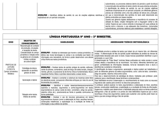 EF09LP09 - Identificar efeitos de sentido do uso de orações adjetivas restritivas e
explicativas em um período composto.
subordinativa, os pronomes relativos dentro do período a partir da leitura
e reconstrução dos sentidos do texto e dentro de suas próprias produções.
A identificação de efeitos de sentido do uso de orações adjetivas
restritivas e explicativas em um período composto, em diferentes gêneros,
precisa ser entendida como uma das práticas de leitura e/ou produção,
em que a (re)construção dos sentidos do texto está relacionada aos
efeitos produzidos por essas orações.
Quanto aos gêneros digitais destacamos a importância do processo de
seleção de ideias, criação interagindo com a linguagem verbal e não
verbal. Espera-se que o aluno entenda e empregue em suas práticas de
escrita como o discurso, o uso adequado dos conectivos (conjunções
subordinativas, pronomes relativos) para estabelecer o sentido desejado.
LÍNGUA PORTUGUESA 9º ANO – 3º BIMESTRE.
EIXO
OBJETOS DE
CONHECIMENTO
HABILIDADES ABORDAGEM TEÓRICO METODOLÓGICA
PRÁTICAS DE
LEITURA
E ESCUTA
Campo Jornalístico
Midiático
Reconstrução do contexto
de produção, circulação
e recepção de textos
Caracterização do campo
jornalístico e relação entre
os gêneros em circulação,
mídias e praticas
da cultura digital
EF89LP01 - Analisar os interesses que movem o campo jornalístico, os
efeitos das novas tecnologias no campo e as condições que fazem da
informação uma mercadoria, de forma a poder desenvolver uma atitude
crítica frente aos textos jornalísticos.
A habilidade envolve a análise de textos que tratam de um mesmo fato, em diferentes
mídias. A diferenciação de fato da opinião supõe habilidades de análise de marcas de
subjetividade deixadas pelo autor no texto. Essas marcas possibilitam identificar o que é
apreciação e o que é fato.
A disseminação de "Fake News" (notícias falsas publicadas em redes sociais e outras
mídias) atesta a importância de se reconhecer, nos textos, diferentes elementos que
geram confiabilidade às informações relatadas, torna-se necessário levar o aluno a
identificá-las e analisá-la criticamente.
A identificação de teses e argumentos, apreciação e réplica podem ser trabalhados a
partir de diferentes gêneros da esfera argumentativa, como: carta de leitor, comentário,
artigo de opinião, resenha crítica entre outros.
Para isso o desenvolvimento de estratégia de leitura, mediadas pelo professor, pode
colaborar para a identificação desse fenômeno contemporâneo.
Essa habilidade envolve a observação e o reconhecimento do modo como os recursos
linguísticos são usados para construir os discursos persuasivos.
O professor poderá explorar no texto argumentativo a elaboração do título, escolhas
lexicais, construções metafóricas, a explicitação ou a ocultação de fontes de informação.
Sugere-se o trabalho para desenvolver a habilidade pesquisa sobre os temas polêmicos
distinguindo o fato da opinião e os pontos de vista defendidos Espera-se que o aluno
reconheça a força dos argumentos usados para sustentar uma opinião pode trazer ao
texto e que ele consiga distinguir fato da opinião.
Estratégia de leitura:
apreender os sentidos
globais do texto
EF89LP03 - Analisar textos de opinião (artigos de opinião, editoriais,
cartas de leitores, comentários, posts de blog e de redes sociais, charges,
memes, gifs etc.) e posicionar-se de forma crítica e fundamentada, ética e
respeitosa frente a fatos e opiniões relacionados a esses textos.
Apreciação e réplica
EF09LP02 - Analisar e comentar a cobertura da imprensa sobre fatos
de relevância social, comparando diferentes enfoques por meio do uso de
ferramentas de curadoria.
Relação entre textos
Efeitos de sentido
EF89LP04 - Identificar e avaliar teses/opiniões/posicionamentos
explícitos e implícitos, argumentos e contra-argumentos em textos
argumentativos do campo (carta de leitor, comentário, artigo de opinião,
resenha crítica etc.), posicionando-se frente à questão controversa de
forma sustentada.
EF89LP06 - Analisar o uso de recursos persuasivos em textos
argumentativos diversos (como a elaboração do título, escolhas lexicais,
construções metafóricas, a explicitação ou a ocultação de fontes de
informação) e seus efeitos de sentido.
 