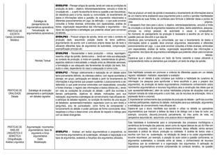 PRÁTICAS DE
ESCRITA
Campo Jornalístico
Midiático
Estratégia de
planejamentos de
argumentativos apreciativos
Textualização de
argumentativos apreciativos
EF89LP10 - Planejar artigos de opinião, tendo em vista as condições de
produção do texto – objetivo, leitores/espectadores, veículos e mídia de
circulação etc. –, a partir da escolha do tema ou questão a ser discutido(a),
da relevância para a turma, escola ou comunidade, do levantamento de
dados e informações sobre a questão, de argumentos relacionados a
diferentes posicionamentos em jogo, da definição – o que pode envolver
consultas a fontes diversas, entrevistas com especialistas, análise de
textos, organização esquemática das informações e argumentos – dos
(tipos de) argumentos e estratégias que pretende utilizar para convencer
os leitores.
Para se produzir um texto de opinião é necessário o levantamento de informações acerca
de um mesmo tema analisando seus argumentos prós e contra e opiniões manifestadas
considerando-se suas fontes, se confiáveis para formular e defender ideias e pontos de
vista próprios.
É necessário ficar claro para o aluno: o objetivo, leitores/espectadores, veículos e mídia
de circulação e os tipos de argumentos baseados em fatos, dados estatísticos, pesquisa,
princípio ou crença pessoal, de autoridade e causa e consequência.
No momento do planejamento da produção é necessário a escolha de um tema ou
questão para ser discutido e que seja de
relevância para turma/escola ou comunidade, por isso o levantamento de dados e
informações sobre a questão deve priorizar argumentos relacionados a diferentes
posicionamentos em jogo, o que pode envolver consultas a fontes diversas, entrevistas
com especialistas, análise de textos, organização esquemática das informações e
argumentos dos (tipos de) argumentos e estratégias que pretende utilizar para convencer
os leitores.
Espera-se que o aluno produza um texto de forma coerente e coesa utilizando e
compreendendo todos os elementos que compõem um texto de artigo de opinião.
EF09LP03 - Produzir artigos de opinião, tendo em vista o contexto de
produção dado, assumindo posição diante de tema polêmico,
argumentando de acordo com a estrutura própria desse tipo de texto e
utilizando diferentes tipos de argumentos de autoridade, comprovação,
exemplificação princípio etc.
Revisão Textual
EF69LP08 - Revisar/editar o texto produzido – notícia, reportagem,
resenha, artigo de opinião, dentre outros –, tendo em vista sua adequação
ao contexto de produção, a mídia em questão, características do gênero,
aspectos relativos à textualidade, a relação entre as diferentes semioses,
a formatação e uso adequado das ferramentas de edição (de texto, foto,
áudio e vídeo, dependendo do caso) e adequação à norma culta.
PRÁTICAS DE
ORALIDADE
Debate
Estratégia de produção:
planejamento e participação
em debates regrados
EF89LP12 - Planejar coletivamente a realização de um debate sobre
tema previamente definido, de interesse coletivo, com regras acordadas e
planejar, em grupo, participação em debate a partir do levantamento de
informações e argumentos que possam sustentar o posicionamento a ser
defendido (o que pode envolver entrevistas com especialistas, consultas
a fontes diversas, o registro das informações e dados obtidos etc.), tendo
em vista as condições de produção do debate – perfil dos ouvintes e
demais participantes, objetivos do debate, motivações para sua
realização, argumentos e estratégias de convencimento mais eficazes etc.
e participar de debates regrados, na condição de membro de uma equipe
de debatedor, apresentador/mediador, espectador (com ou sem direito a
perguntas), e/ou de juiz/avaliador, como forma de compreender o
funcionamento do debate, e poder participar de forma convincente, ética,
respeitosa e crítica e desenvolver uma atitude de respeito e diálogo para
com as ideias divergentes.
Esta habilidade consiste em promover a vivência de diferentes papeis em um debate
regrado: debatedor, mediador, expectador e avaliador.
Participar de um debate é ação complexa que mobiliza a habilidade de curadoria de
informação (na pesquisa para aprofundar o tema escolhido e para o preparo dos
argumentos), de produção de textos argumentativos (mobilizando conhecimento sobre
movimentos argumentativos e recursos linguísticos para a construção das ideias que se
quer apresentar/defender), além de outras habilidades próprias de situações orais que
implicam tomada de notas enquanto o outro fala, uso de recursos de entonação, ritmo e
expressão facial e corporal).
É importante ter conhecimento das condições de produção do debate – perfil dos ouvintes
e demais participantes, objetivos do debate, motivações para sua realização, argumentos
e estratégias de convencimento mais eficazes etc.
Espera-se que o aluno manifeste sua opinião e utilize no debate os operadores
argumentativos que marcam a defesa da ideia e de diálogo com a tese do outro, por
exemplo: concordo, discordo,concordo parcialmente, do meu ponto de vista, na
perspectiva assumida etc. assumindo uma postura ética e respeitável.
PRÁTICAS DE
ANÁLISE
LINGUÍSTICA E
SEMIÓTICA
Ortografização
Análise Linguística
Argumentação: movimentos
argumentativos, tipos de
argumento e força
argumentativa
Estilo
Modalização
EF89LP14 - Analisar, em textos argumentativos e propositivos, os
movimentos argumentativos de sustentação, refutação e negociação e os
tipos de argumentos, avaliando a força/tipo dos argumentos utilizados.
Esta habilidade é fundamental para a compreensão dos processos morfológicos e
semânticos de formação das palavras, assim como de regras básicas de uso do hífen em
palavras compostas, convém que o desenvolvimento dessa reflexão venha sempre
associado à prática de leitura, produção ou oralidade. A análise de textos orais e
escritos com foco na sustentação, na refutação de ideias e no poder argumentativo
envolve reconhecer, por exemplo, a posição do autor sobre a questão controversa, os
argumentos sustentados, a conexão entre as ideias, o conhecimento de recursos
linguísticos que as evidenciam e a organização dos argumentos. A aplicação de
operadores argumentativos envolve compreensão do conteúdo temático, da questão
 