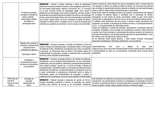 Contexto de produção
circulação e recepção de
textos e práticas
relacionadas à defesa
de direitos e à
participação social
EF89LP18 - Explorar e analisar instâncias e canais de participação
disponíveis na escola (conselho de escola, outros colegiados, grêmio livre),
na comunidade (associações, coletivos, movimentos, etc.), no munícipio
ou no país, incluindo formas de participação digital, como canais e
plataformas de participação (como portal e-cidadania), serviços, portais e
ferramentas de acompanhamentos do trabalho de políticos e de tramitação
de leis, canais de educação política, bem como de propostas e proposições
que circulam nesses canais, de forma a participar do debate de ideias e
propostas na esfera social e a engajar-se com a busca de soluções para
problemas ou questões que envolvam a vida da escola e da comunidade.
direitos humanos em vários âmbitos da vida em sociedade e sobre o compromisso de
uma atuação no coletivo em defesa do Estado de direito. De modo geral são gêneros
que normatizam e regulamentam direitos e deveres do cidadão nos mais variados papéis
sociais e saber ler esses textos é fundamental para a vida pública.
Esses textos requerem estratégia de leitura que exploram características dos espaços
de circulação de gêneros ligados à solicitação e/ou à reclamação de direitos,
participação na vida política da escola, comunidade, estado ou país. Esse estudo
contribui para a organização do discurso (oral ou escrito) que defenda práticas sociais.
O professor pode oportunizar aos seus alunos o acesso a esses documentos que
contenham, por exemplo: a Declaração dos Direitos Humanos, a Constituição Brasileira,
o ECA -, e a regulamentação da organização escolar.
Poderá ser trabalhado o contexto de produção, reconhecendo e analisando possíveis
motivações, finalidades e sua vinculação com experiências humanas e fatos históricos
e sociais, como forma de ampliar a compreensão dos direitos e deveres, de fomentar os
princípios democráticos e uma atuação pautada pela ética da responsabilidade (o outro
tem direito a uma vida digna tanto quanto eu tenho).
Ao ler diferentes textos desses gêneros, o aluno poderá comparar informações
observando semelhanças e diferenças identificando o que se pretende
Relação entre contexto de
produção e características
composicionais e
estilísticas dos gêneros
EF89LP20 - Comparar propostas e solução de problemas, a forma de
avaliar a eficácia da proposta/solução, contrastando dados e informações
de diferentes fontes, identificando coincidências para poder compreender
e posicionar- se criticamente sobre os dados e informações usados em
fundamentação de propostas e analisar a coerência entre os elementos,
de forma a tomar decisões fundamentadas.
fazer/implementar, bem como o objetivo de cada texto.
Espera-se que o aluno demonstre interesse através da leitura desses textos e identifique
a intencionalidade de cada um se posicionando criticamente sobre diversos temas
trabalhados.
Apreciação e réplica
Estratégias e
procedimentos de leitura
em textos reivindicatórios
ou propositivos
EF89LP19 - Comparar propostas políticas e de solução de problemas,
identificando o que se pretende fazer/implementar, por que (motivações,
justificativas), para que (objetivos, benefícios e consequências esperados),
como (ações e passos), quando etc. e a forma de avaliar a eficácia da
proposta/solução, contrastando dados e informações de diferentes fontes,
identificando coincidências, complementaridades e contradições, de forma
a poder compreender e posicionar-se criticamente sobre os dados e
informações usados em fundamentação de propostas e analisar a
coerência entre os elementos, de forma a tomar decisões fundamentadas.
PRÁTICAS DE
ESCRITA
Campo da Vida
Pública
Estratégia de
produção:
planejamento de
textos
EF89LP21 - Realizar enquetes e pesquisas de opinião, de forma a
levantar prioridades, problemas a resolver ou propostas que possam
contribuir para melhoria da escola ou da comunidade, caracterizar
Esta habilidade faz referência a levantamento de questões ou problemas. A progressão
suposta está nos procedimentos envolvidos na investigação e na ampliação de alcance
do público; na geração de dados e na função deles para a produção de gêneros mais ou
menos complexos. Supõe a leitura analítica de textos normativos e legais.
 