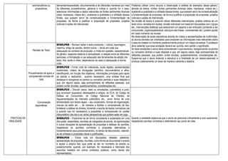reivindicatórios ou
propositivos
demanda/necessidade, documentando-a de diferentes maneiras por meio
de diferentes procedimentos, gêneros e mídias e, quando for o caso,
selecionar informações e dados relevantes de fontes pertinentes diversas
(sites, impressos, vídeos etc.), avaliando a qualidade e a utilidade dessas
fontes, que possam servir de contextualização e fundamentação de
propostas, de forma a justificar a proposição de propostas, projetos
culturais e ações de intervenção.
Podemos utilizar como recurso a observação e análise de exemplos desse gênero,
através de textos, mídias ,fontes pertinentes diversas (sites, impressos, vídeos etc.),
avaliando a qualidade e a utilidade dessas fontes, que possam servir de contextualização
e fundamentação de propostas, de forma a justificar a proposição de propostas, projetos
culturais e ações de intervenção.
Na revisão de textos é possível utilizar diferentes intervenções: análise coletiva de um
texto único, revisões em duplas, revisão individual com base em discussões com o grupo
etc., intervenções didáticas que selecionem um aspecto a ser enfocado (conteúdo a ser
comunicado, organizaçãotextual, estrutura das frases, compreensão etc.) podem ajudar
em cada momento da revisão.
Na observação de aulas expositivas através de vídeos e apresentações de multimídias,
os alunos deverão ser orientados para anotarem as informações mais relevantes sobre
o assunto tratado no momento posteriormente produzir um mapa conceitual. O professor
deve salientar que essa anotação deverá ser sucinta, sem perder o significado.
Ao fazer anotações o aluno deve compreender o que escreveu, reorganizando os pontos
ou conceitos centrais e suas relações e que, em alguns casos, seja acompanhada de
reflexões pessoais, que podem conter dúvidas, questionamentos, considerações etc.
Espera-se que o aluno entenda a estrutura e a finalidade de um abaixo-assinado e
produza coletivamente um texto de maneira coerente e objetiva.
Revisão de Texto
EF69LP08 - Revisar/ editar o texto produzido – notícia, reportagem,
resenha, artigo de opinião, dentre outros –, tendo em vista sua
adequação ao contexto de produção, a mídia em questão, características
do gênero, aspectos relativos à textualidade, a relação entre as diferentes
semioses, a formatação e uso adequado das ferramentas de edição (de
texto, foto, áudio e vídeo, dependendo do caso) e adequação à norma
culta.
Procedimentos de apoio a
compreensão tomada de
nota
EF89LP28 -Tomar nota de videoaulas, aulas digitais, apresentações
multimídias, vídeos de divulgação científica, documentários e afins,
identificando, em função dos objetivos, informações principais para apoio
ao estudo e realizando, quando necessário, uma síntese final que
destaque e reorganize os pontos ou conceitos centrais e suas relações e
que, em alguns casos, seja acompanhada de reflexões pessoais, que
podem conter dúvidas, questionamentos, considerações etc.
PRÁTICAS DE
ORALIDADE
Conversação
espontânea
EF69LP24 - Discutir casos, reais ou simulações, submetidos a juízo,
que envolvam (supostos) desrespeitos a artigos, do ECA, do Código de
Defesa do Consumidor, do Código Nacional de Trânsito, de
regulamentações do mercado publicitário etc., como forma de criar
familiaridade com textos legais – seu vocabulário, formas de organização,
marcas de estilo etc. -, de maneira a facilitar a compreensão de leis,
fortalecer a defesa de direitos, fomentar a escrita de textos normativos (se
e quando isso for necessário) e possibilitar a compreensão do caráter
interpretativo das leis e as várias perspectivas que podem estar em jogo.
Quanto a oralidade espera-se que o aluno se posicione criticamente e com autonomia,
respeitando opiniões contrárias e defendendo seu ponto de vista.
EF69LP25 - Posicionar-se de forma consistente e sustentada em uma
discussão, assembleia, reuniões de colegiados da escola, de agremiações
e outras situações de apresentação de propostas e defesas de opiniões,
respeitando as opiniões contrárias e propostas alternativas e
fundamentando seus posicionamentos, no tempo de fala previsto, valendo-
se de sínteses e propostas claras e justificadas.
EF69LP26 - Tomar nota em discussões, debates, palestras,
apresentação de propostas, reuniões, como forma de documentar o evento
e apoiar a própria fala (que pode se dar no momento do evento ou
posteriormente, quando, por exemplo, for necessária a retomada dos
assuntos tratados em outros contextos públicos, como diante dos
representados).
 