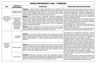 LÍNGUA PORTUGUESA 9º ANO – 1º BIMESTRE
EIXO
OBJETOS DE
CONHECIMENTO
HABILIDADES ABORDAGEM TEÓRICO METODOLÓGICA
PRÁTICAS DE
LEITURA E ESCUTA
Campo Artístico
Literário
Relação entre textos
Estratégia de Leitura
EF89LP32 - Analisar os efeitos de sentido decorrentes do uso de mecanismos de
intertextualidade (referências, alusões, retomadas) entre os textos literários, entre esses textos
literários e outras manifestações artísticas (cinema, teatro, artes visuais e midiáticas, música),
quanto aos temas, personagens, estilos, autores etc., e entre o texto original e paródias,
paráfrases, pastiches, trailer honesto, vídeos-minuto, vidding, dentre outros.
Antes da leitura de qualquer gênero textual é importante garantir a sua
compreensão através da leitura exploratória de títulos, imagens e
suporte para a antecipação e/ou o levantamento de hipóteses sobre o
que será lido (previsões sobre o conteúdo) e o estabelecimento de
objetivos para a leitura do texto. Durante a leitura, essa articulação
permitirá a inferência de informações implícitas e a verificação das
antecipações e hipóteses realizadas.
O professor deverá apresentar e realizar leitura exploratória de diversos
poemas e paródias de poemas para que o aluno tenha repertório e
entenda a relação desses gêneros em textos originais e sua recriação,
para isso poderá utilizar livros, vídeos, músicas, etc.
É importante garantir que o aluno entenda as semelhanças entre os
gêneros estudados como a estrutura em versos ou prosa, estrofes,
refrão e as relações entre os textos.
Espera-se que o aluno utilize um tom de voz audível, apresente boa
articulação e ritmo na fala demonstrando que compreende o que lê.
Apreciação e réplica
Reconstrução
textualidade e
compreensão dos
efeitos de sentidos
provocados pelos
usos de recursos
linguísticos e
multissemióticos.
EF89LP33 - Ler, de forma autônoma, e compreender – selecionando procedimentos e
estratégias de leitura adequados a diferentes objetivos e levando em conta características dos
gêneros e suportes – romances, contos contemporâneos, minicontos, fábulas contemporâneas,
romances juvenis, biografias romanceadas, novelas, crônicas visuais, narrativas de ficção
científica, narrativas de suspense, poemas de forma livre e fixa (como haicai), poema concreto,
ciberpoema, dentre outros, expressando avaliação sobre o texto lido e estabelecendo
preferências por gêneros, temas, autores.
EF89LP34 - Analisar a organização de texto dramático apresentado em teatro, televisão,
cinema, identificando e percebendo os sentidos decorrentes dos recursos linguísticos e
semióticos que sustentam sua realização como peça teatral, novela, filme etc.
PRÁTICAS DE
ESCRITA
Campo Artístico
literário
Construção de
Textualidade
EF89LP35 - Criar contos ou crônicas (em especial, líricas), crônicas visuais, minicontos,
narrativas de aventura e de ficção científica, dentre outros, com temáticas próprias ao gênero,
usando os conhecimentos sobre os constituintes estruturais e recursos expressivos típicos dos
gêneros narrativos pretendidos, e, no caso de produção em grupo, ferramentas de escrita
colaborativa.
Essa habilidade visa à experimentação do fazer literário. A produção
aqui também deve ser entendida como processo que envolve as
operações de planejamento, produção e revisão dos textos, por meio da
criação de oficinas literárias, em parceria com profissionais da
biblioteca/sala de leitura e com professores de Arte, por exemplo.
As paródias poderão ser escritas a partir de poemas concretos,
ciberpoemas, haicai, liras, microrroteiros, lambe-lambes (é um pôster
artístico de tamanho variado, que é colado em espaços públicos com
pequenas frases) e outros tipos de poemas. O poema selecionado deve
apresentar o uso de recursos linguísticos como figuras de linguagem e
jogos de palavras; recursos visuais como relações entre imagens e texto
verbal. Na revisão de textos é possível utilizar diferentes intervenções:
análise coletiva de um texto único, revisões em duplas, revisão
individual. Intervenções didáticas que selecionem um aspecto a
ser enfocado (conteúdo a ser comunicado, organização textual,
estrutura das frases, compreensão etc.) podem ajudar em cada
momento da revisão.
Espera-se que o aluno produza uma paródia de poema atentando- se
para as características do gênero, bem como fazendo uso de recursos
linguísticos e visuais compreendendo a produção como um processo
que envolve as operações de planejamento, produção e revisão.
Relação entre textos
EF89LP36 - Parodiar poemas conhecidos da literatura e criar textos em versos (como poemas
concretos, ciberpoemas, haicais, liras, microrroteiros, lambe-lambes e outros tipos de poemas),
explorando o uso de recursos sonoros e semânticos (como figuras de linguagem e jogos de
palavras) e visuais (como relações entre imagem e texto verbal e distribuição da mancha
gráfica), de forma a propiciar diferentes efeitos de sentido.
Revisão Textual
EF69LP08 - Revisar/editar o texto produzido – tendo em vista sua adequação ao contexto de
produção, a mídia em questão, características do gênero, aspectos relativos à textualidade, a
relação entre as diferentes semioses, a formatação e uso adequado das ferramentas de edição
(de texto, foto, áudio e vídeo, dependendo do caso) e adequação à norma culta.
 