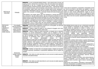 PRÁTICAS DE
ORALIDADE
Oralização
EF69LP53 - Ler em voz alta textos literários diversos – como contos de amor, de humor, de
suspense, de terror; crônicas líricas, humorísticas, críticas; bem como leituras orais capituladas
(compartilhadas ou não com o professor) de livros de maior extensão, como romances,
narrativas de enigma, narrativas de aventura, literatura infanto-juvenil, – contar/recontar histórias
tanto da tradição oral (causos, contos de esperteza, contos de animais, contos de amor, contos
de encantamento, piadas, dentre outros) quanto da tradição literária escrita, expressando a
compreensão e interpretação do texto por meio de uma leitura ou fala expressiva e fluente, que
respeite o ritmo, as pausas, as hesitações, a entonação indicados tanto pela pontuação quanto
por outros recursos
gráfico-editoriais, como negritos, itálicos, caixa- alta, ilustrações etc., gravando essa leitura ou
esse conto/reconto, seja para análise posterior, seja para produção de audiobooks de textos
literários diversos ou de podcasts de leituras dramáticas com ou sem efeitos especiais e ler e/ou
declamar poemas diversos, tanto de forma livre quanto de forma fixa (como quadras, sonetos,
liras, haicais etc.), empregando os recursos linguísticos, paralinguísticos e cinésicos necessários
aos efeitos de sentido pretendidos, como o ritmo e a entonação, o emprego de pausas e
prolongamentos, o tom e o timbre vocais, bem como eventuais recursos de gestualidade e
pantomima que convenham ao gênero poético e à situação de compartilhamento em questão.
O aluno deve ler expressando a compreensão e interpretação do texto
por meio de uma leitura ou fala fluente, que respeitem o ritmo, as
pausas, as hesitações a entonação, indicados tanto pela pontuação
quanto por outros recursos gráficoseditoriais. Sugere- se que se
promovam momentos de leitura em rodas ou socialização de textos
produzidos pelos alunos e até mesmo dramatizações. Espera-se que o
aluno utilize um tom de voz audível, apresente boa articulação e ritmo
na fala.
PRÁTICAS DE
ANÁLISE
LINGUÍSTICA E
SEMIÓTICA
Ortografização
Análise Linguística
Fono-ortografia
Recursos linguísticos
e semióticos que
operam nos textos
pertencentes aos
gêneros literários
EF09LP04 - Escrever textos corretamente, de acordo com a norma-padrão, com estruturas
sintáticas complexas no nível da oração e do período.
Esta habilidade trata dos casos em que o conhecimento da gramática
se faz necessário à compreensão da regra ortográfica. Por isso o
trabalho precisa ser organizado de maneira a contribuir com a
construção da competência escritora, convém que o desenvolvimento
dessa reflexão venha sempre associado à prática de leitura, produção
ou oralidade. A ortografia será revisada na etapa de revisão textual
favorecendo reflexões sobre regularidades ortográficas.
É importante que os alunos produzam textos de acordo com a norma-
padrão gramatical, que respeitem as estruturas sintáticas complexas no
nível da oração e do período utilizando adequadamente as conjunções
coordenativas.
Primeiramente o professor deverá explorar os poemas distinguindo na
linguagem os sentidos denotativo e conotativo refletindo sobre os efeitos
atribuídos ao texto pelo uso das figuras de linguagem.
Entende-se por elementos linguísticos e recursos paralinguísticos e
cinésicos: as variações no ritmo, as modulações no tom de voz, as
pausas, as manipulações do estrato sonoro da linguagem,
obtidos por meio da estrofação, das rimas e de figuras de linguagem
como as aliterações, as assonâncias, dentre outras, a postura corporal
e a gestualidade, na declamação de poemas, apresentações musicais
e teatrais, tanto em gêneros em prosa quanto nos gêneros poéticos, os
efeitos de sentido decorrentes do emprego de figuras de linguagem, tais
como comparação, metáfora, personificação, metonímia, hipérbole,
eufemismo, ironia, paradoxo e antítese.
Em consideração a situação comunicativa o aluno precisa relacionar o
sentido e compreender o uso dos conectivos como a conjunção
coordenativa dentro do período a partir da leitura e reconstrução dos
sentidos do texto.
Espera-se que o aluno entenda a organização e a estruturação dentro
dos textos, compreendendo as relações de sentidos decorrentes do uso
dos conectivos, das figuras de linguagem.
EF89LP37 - Analisar os efeitos de sentido do uso de figuras de linguagem como ironia,
eufemismo, antítese, aliteração, assonância, dentre outras
EF69LP54 - Analisar os efeitos de sentido decorrentes da interação entre os elementos
linguísticos e os recursos paralinguísticos e cinésicos, como as variações no ritmo, as
modulações no tom de voz, as pausas, as manipulações do estrato sonoro da linguagem, obtidos
por meio da estrofação, das rimas e de figuras de linguagem como as aliterações, as
assonâncias, as onomatopeias, dentre outras, a postura corporal e a gestualidade, na
declamação de poemas, apresentações musicais e teatrais,
tanto em gêneros em prosa quanto nos gêneros poéticos, os efeitos de sentido decorrentes do
emprego de figuras de linguagem, tais como comparação, metáfora, personificação, metonímia,
hipérbole, eufemismo, ironia, paradoxo e antítese e os efeitos de sentido decorrentes do
emprego de palavras e expressões denotativas e conotativas (adjetivos, locuções adjetivas,
orações subordinadas adjetivas etc.), que funcionam como modificadores, percebendo sua
função na caracterização dos espaços, tempos, personagens e ações próprios de cada gênero
narrativo.
Morfossintaxe
Variação Linguística
Semântica
Coesão
EF09LP08 - Identificar, em textos lidos e em produções próprias, a relação que conjunções
(e locuções conjuntivas) coordenativas e subordinativas estabelecem entre as orações que
conectam.
EF08LP13 - Inferir efeitos de sentido decorrentes do uso de recursos de coesão sequencial:
conjunções e articuladores textuais.
EF09LP11 - Inferir efeitos de sentido decorrentes do uso de recursos de coesão sequencial
(conjunções e articuladores textuais).
 