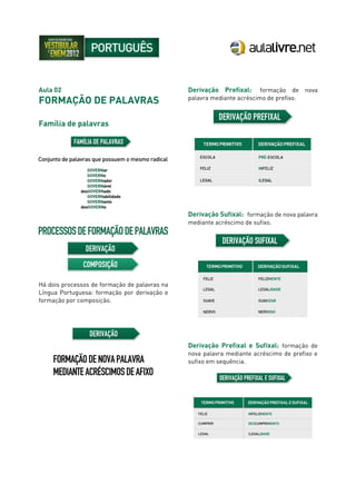 Aula 02
FORMAÇÃO DE PALAVRAS
Família de palavras
Há dois processos de formação de palavras na
Língua Portuguesa: formação por derivação e
formação por composição.
Derivação Prefixal: formação de nova
palavra mediante acréscimo de prefixo.
Derivação Sufixal: formação de nova palavra
mediante acréscimo de sufixo.
Derivação Prefixal e Sufixal: formação de
nova palavra mediante acréscimo de prefixo e
sufixo em sequência.
 