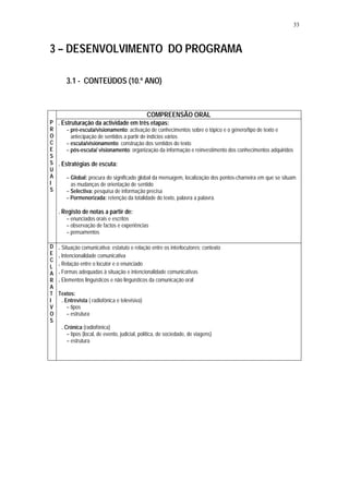 33



3 – DESENVOLVIMENTO DO PROGRAMA

       3.1 - CONTEÚDOS (10.º ANO)



                                            COMPREENSÃO ORAL
P . Estruturação da actividade em três etapas:
R     – pré-escuta/visionamento: activação de conhecimentos sobre o tópico e o género/tipo de texto e
O       antecipação de sentidos a partir de indícios vários
C     – escuta/visionamento: construção dos sentidos do texto
E     – pós-escuta/ visionamento: organização da informação e reinvestimento dos conhecimentos adquiridos
S
S . Estratégias de escuta:
U
A     – Global: procura do significado global da mensagem, localização dos pontos-charneira em que se situam
I       as mudanças de orientação de sentido
S     – Selectiva: pesquisa de informação precisa
      – Pormenorizada: retenção da totalidade do texto, palavra a palavra.

   . Registo de notas a partir de:
       – enunciados orais e escritos
       – observação de factos e experiências
       – pensamentos

D . Situação comunicativa: estatuto e relação entre os interlocutores; contexto
E . Intencionalidade comunicativa
C
L
  . Relação entre o locutor e o enunciado
A . Formas adequadas à situação e intencionalidade comunicativas
R . Elementos linguísticos e não linguísticos da comunicação oral
A
T Textos:
I   . Entrevista ( radiofónica e televisiva)
V      – tipos
O      – estrutura
S
    . Crónica (radiofónica)
       – tipos (local, de evento, judicial, política, de sociedade, de viagens)
       – estrutura
 