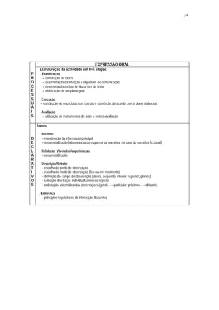 34




                                               EXPRESSÃO ORAL
      Estruturação da actividade em três etapas:
P     . Planificação
R       – construção do tópico
O       – determinação da situação e objectivos de comunicação
C       – determinação do tipo de discurso e de texto
E       – elaboração de um plano-guia
S
S     . Execução
U      – construção do enunciado com coesão e coerência, de acordo com o plano elaborado
A
I     . Avaliação
S        – utilização de instrumentos de auto- e hetero-avaliação

    Textos:

      . Reconto
D       – manutenção da informação principal
E       – sequencialização (observância do esquema da narrativa, no caso da narrativa ficcional)
C
L     . Relato de Vivências/experiências
A       – sequencialização
R
A     . Descrição/Retrato
T       – escolha do ponto de observação
I       – escolha do modo de observação (fixo ou em movimento)
V       – definição do campo de observação (direita, esquerda, inferior, superior, planos)
O       – selecção dos traços individualizantes do objecto
S       – ordenação sistemática das observações (geral←→particular; próximo←→distante)

     . Entrevista
       – princípios reguladores da interacção discursiva
 