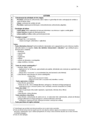 36




                                                                 LEITURA
P        Estruturação da actividade em três etapas:
R         . Pré-leitura: activação de conhecimentos sobre o tópico e o género/tipo de texto e antecipação de sentidos a
O           partir de indícios vários
C         . Leitura: construção dos sentidos do texto
E         . Pós-leitura: organização da informação e reinvestimento dos conhecimentos adquiridos
S
S      Estratégias de leitura:
U         . Leitura global: leitura exploratória do texto para determinar o seu interesse e captar o sentido global
A         . Leitura selectiva: pesquisa de informação precisa
I         . Leitura analítica e crítica: análise pormenorizada do texto
S
       . O verbal e o visual (1)
           – a imagem fixa e em movimento
               . funções da imagem (informativa e explicativa)

     Textos:
      . Textos informativos diversos(1) preferencialmente relacionados com o agrupamento ou com o interesse manifes-
        tado pelos alunos e os seguintes textos dos domínios transaccional e educativo (2) que contribuem para a
        formação para a cidadania:
           – declaração
           – requerimento
           – contrato
D          – regulamento
E          – relatório
C          – verbetes de dicionários e enciclopédias
L          – artigos científicos e técnicos
A
R      . Textos de carácter autobiográfico (3)
A          – memórias, diários, cartas.
T             . implicação do “eu” no discurso, apresentando uma opinião, defendendo uma convicção ou exprimindo uma
I               sensibilidade
V             . relação entre o “escrevente” e o seu destinatário (da carta funcional à carta intimista)
O          – Leitura literária: textos literários de carácter autobiográfico
S                                . Camões lírico
                                  - aspectos gerais da poesia de Camões
                                  - reflexão do eu lírico sobre a sua própria vida (redondilhas e sonetos)
       . Textos expressivos e criativos
          – Leitura literária: poesia lírica
            . Poetas do séc.XX – breve antologia (literatura portuguesa e literaturas de língua portuguesa)
              - (modos/géneros líricos; convenções poéticas; ritmo; sonoridades; elementos estruturadores de sentido)
       . Textos dos media (1) (3)
            – artigos de apreciação crítica (sobre exposições, espectáculos, televisão, livros, filmes)
            – crónicas
            – leitura literária: crónicas literárias
       . Textos narrativos e descritivos
           – Leitura literária: contos/novelas de autores do séc. XX (seleccionar dois contos/novelas, um/uma de literatura
             portuguesa/literaturas de língua portuguesa e um/uma da literatura universal)
              - (modo/género; organização do texto; ordenação da narrativa; construção dos sentidos)
      . Textos para leitura em regime contratual



    (1) Textos/imagens que permitam uma interacção profícua com os outros textos enunciados.
    (2)Textos do domínio transaccional são aqueles que têm como objectivo satisfazer algumas necessidades de comunicação
       burocrática e administrativa e que se utilizam principalmente em serviços; textos do domínio educativo são os textos referentes
       à actividade pedagógica.
    (3)Textos de várias tipologias.
 