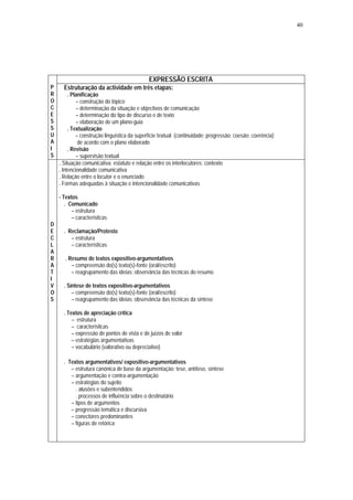 40




                                              EXPRESSÃO ESCRITA
P     Estruturação da actividade em três etapas:
R        . Planificação
O            – construção do tópico
C            – determinação da situação e objectivos de comunicação
E            – determinação do tipo de discurso e de texto
S            – elaboração de um plano-guia
S        . Textualização
U            – construção linguística da superfície textual (continuidade; progressão; coesão; coerência)
A             de acordo com o plano elaborado
I        . Revisão
S            – supervisão textual
    . Situação comunicativa: estatuto e relação entre os interlocutores; contexto
    . Intencionalidade comunicativa
    . Relação entre o locutor e o enunciado
    . Formas adequadas à situação e intencionalidade comunicativas

    - Textos
       . Comunicado
          – estrutura
          – características
D
E     . Reclamação/Protesto
C        – estrutura
L        – características
A
R      . Resumo de textos expositivo-argumentativos
A         – compreensão do(s) texto(s)-fonte (oral/escrito)
T         – reagrupamento das ideias: observância das técnicas do resumo
I
V     . Síntese de textos expositivo-argumentativos
O         – compreensão do(s) texto(s)-fonte (oral/escrito)
S         – reagrupamento das ideias: observância das técnicas da síntese

      . Textos de apreciação crítica
          – estrutura
          – características
          – expressão de pontos de vista e de juízos de valor
          – estratégias argumentativas
          – vocabulário (valorativo ou depreciativo)

      . Textos argumentativos/ expositivo-argumentativos
         – estrutura canónica de base da argumentação: tese, antítese, síntese
         – argumentação e contra-argumentação
         – estratégias do sujeito
           . alusões e subentendidos
           . processos de influência sobre o destinatário
         – tipos de argumentos
         – progressão temática e discursiva
         – conectores predominantes
         – figuras de retórica
 