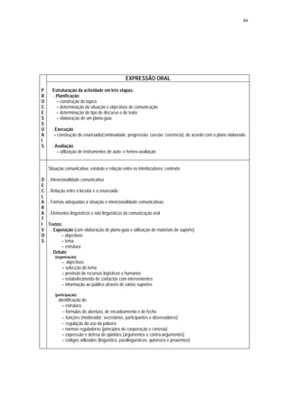 44




                                                EXPRESSÃO ORAL
P     Estruturação da actividade em três etapas:
R     . Planificação
O       – construção do tópico
C       – determinação da situação e objectivos de comunicação
E       – determinação do tipo de discurso e de texto
S       – elaboração de um plano-guia
S
U     . Execução
A      – construção do enunciado(continuidade; progressão; coesão; coerência), de acordo com o plano elaborado
I
S     . Avaliação
         – utilização de instrumentos de auto- e hetero-avaliação


    Situação comunicativa: estatuto e relação entre os interlocutores; contexto

D   . Intencionalidade comunicativa
E
C   . Relação entre o locutor e o enunciado
L
A   . Formas adequadas à situação e intencionalidade comunicativas
R
A   . Elementos linguísticos e não linguísticos da comunicação oral
T
I   Textos:
V    . Exposição (com elaboração de plano-guia e utilização de materiais de suporte)
O         – objectivos
S         – tema
          – estrutura
     . Debate
       (organização):
           – objectivos
           – selecção do tema
           – previsão de recursos logísticos e humanos
           – estabelecimento de contactos com intervenientes
           – informação ao público através de vários suportes

       (participação):
         identificação de:
           – estrutura
           − fórmulas de abertura, de encadeamento e de fecho
           − funções (moderador, secretários, participantes e observadores)
           − regulação do uso da palavra
           – normas reguladoras (princípios de cooperação e cortesia)
           – expressão e defesa de opiniões (argumentos e contra-argumentos)
           – códigos utilizados (linguístico, paralinguísticos, quinésico e proxémico)
 