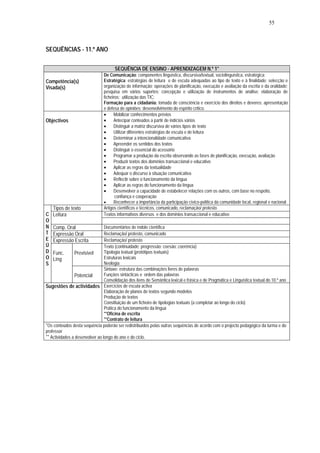 55




SEQUÊNCIAS - 11.º ANO

                                       SEQUÊNCIA DE ENSINO - APRENDIZAGEM N.º 1*
                                De Comunicação: componentes linguística, discursiva/textual, sociolinguística, estratégica;
Competência(s)                  Estratégica: estratégias de leitura e de escuta adequadas ao tipo de texto e à finalidade; selecção e
Visada(s)                       organização de informação; operações de planificação, execução e avaliação da escrita e da oralidade;
                                pesquisa em vários suportes; concepção e utilização de instrumentos de análise; elaboração de
                                ficheiros; utilização das TIC;
                                Formação para a cidadania: tomada de consciência e exercício dos direitos e deveres; apresentação
                                e defesa de opiniões; desenvolvimento do espírito crítico.
                                •     Mobilizar conhecimentos prévios
Objectivos                      •     Antecipar conteúdos a partir de indícios vários
                                •     Distinguir a matriz discursiva de vários tipos de texto
                                •     Utilizar diferentes estratégias de escuta e de leitura
                                •     Determinar a intencionalidade comunicativa
                                •     Apreender os sentidos dos textos
                                •     Distinguir o essencial do acessório
                                •     Programar a produção da escrita observando as fases de planificação, execução, avaliação
                                •     Produzir textos dos domínios transaccional e educativo
                                •     Aplicar as regras da textualidade
                                •     Adequar o discurso à situação comunicativa
                                •     Reflectir sobre o funcionamento da língua
                                •     Aplicar as regras do funcionamento da língua
                                •     Desenvolver a capacidade de estabelecer relações com os outros, com base no respeito,
                                       confiança e cooperação
                                •     Reconhecer a importância da participação cívico-política da comunidade local, regional e nacional
    Tipos de texto              Artigos científicos e técnicos, comunicado, reclamação/ protesto
C   Leitura                     Textos informativos diversos e dos domínios transaccional e educativo
O
N   Comp. Oral                   Documentários de índole científica
T   Expressão Oral               Reclamação/ protesto, comunicado
E   Expressão Escrita            Reclamação/ protesto
Ú                                Texto (continuidade; progressão; coesão; coerência)
D   Func.       Previsível       Tipologia textual (protótipos textuais)
O   Líng                         Estruturas lexicais
S                                Neologia
                                 Sintaxe: estrutura das combinações livres de palavras
                Potencial        Funções sintácticas e ordem das palavras
                                 Consolidação dos itens de Semântica lexical e frásica e de Pragmática e Linguística textual do 10.º ano
Sugestões de actividades Exercícios de escuta activa
                                 Elaboração de planos de textos segundo modelos
                                 Produção de textos
                                 Constituição de um ficheiro de tipologias textuais (a completar ao longo do ciclo)
                                 Prática do funcionamento da língua
                                 **Oficina de escrita
                                 **Contrato de leitura
*Os conteúdos desta sequência poderão ser redistribuídos pelas outras sequências de acordo com o projecto pedagógico da turma e do
professor
** Actividades a desenvolver ao longo do ano e do ciclo.
 