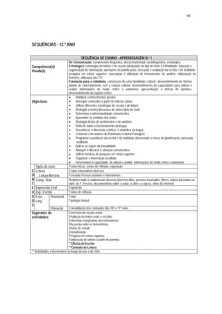 60




SEQUÊNCIAS - 12.º ANO

                                      SEQUÊNCIA DE ENSINO - APRENDIZAGEM N.º 1
                            De Comunicação: componentes linguística, discursiva/textual, sociolinguística, estratégica;
Competência(s)              Estratégica: estratégias de leitura e de escuta adequadas ao tipo de texto e à finalidade; selecção e
Visada(s)                   organização da informação; operações de planificação, execução e avaliação da escrita e da oralidade;
                            pesquisa em vários suportes; concepção e utilização de instrumentos de análise; elaboração de
                            ficheiros; utilização das TIC;
                            Formação para a cidadania: construção de uma identidade cultural; desenvolvimento de formas
                            plurais de relacionamento com a criação cultural; desenvolvimento de capacidades para utilizar e
                            avaliar informações de modo crítico e autónomo; apresentação e defesa de opiniões;
                            desenvolvimento do espírito crítico.
                            •     Mobilizar conhecimentos prévios
Objectivos                  •     Antecipar conteúdos a partir de indícios vários
                            •     Utilizar diferentes estratégias de escuta e de leitura
                            •     Distinguir a matriz discursiva de vários tipos de texto
                            •     Determinar a intencionalidade comunicativa
                            •     Apreender os sentidos dos textos
                            •     Distinguir factos de sentimentos e de opiniões
                            •     Reflectir sobre o funcionamento da língua
                            •     Reconhecer a dimensão estética e simbólica da língua
                            •     Contactar com autores do Património Cultural Português
                            •     Programar a produção da escrita e da oralidade observando as fases de planificação, execução,
                                   avaliação
                            •     Aplicar as regras da textualidade
                            •     Adequar o discurso à situação comunicativa
                            •     Utilizar técnicas de pesquisa em vários suportes
                            •     Organizar a informação recolhida
                            •     Desenvolver a capacidade de utilizar e avaliar informações de modo crítico e autónomo
    Tip0s de texto          Textos líricos, textos de reflexão, exposição
C   Leitura                 Textos informativos diversos
O     Leitura literária     Fernando Pessoa ortónimo e heterónimos
N   Comp. Oral              Registos áudio e audiovisuais diversos (poemas ditos, poemas musicados, filmes, vídeos baseados na
T                           obra de F. Pessoa, documentários sobre o autor, a obra e a época, sítios da Internet)
E   Expressão Oral          Exposição
Ú   Exp. Escrita            Textos de reflexão
D   Func.      Previsível   Texto
O   Líng.                   Tipologia textual
S
            Potencial         Consolidação dos conteúdos dos 10º e 11º anos
Sugestões de                  Exercícios de escuta activa
actividades                   Produção de textos orais e escritos
                              Entrevistas imaginárias aos heterónimos
                              Discussão entre os heterónimos
                              Visitas de estudo
                              Dramatização
                              Pesquisa em vários suportes
                              Elaboração de vídeos a partir de poemas
                              **Oficina de Escrita
                              **Contrato de Leitura
** Actividades a desenvolver ao longo do ano e do ciclo.
 