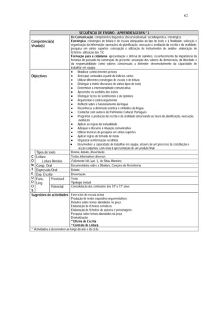 62



                                      SEQUÊNCIA DE ENSINO - APRENDIZAGEM N.º 3
                               De Comunicação: componentes linguística, discursiva/textual, sociolinguística, estratégica;
Competência(s)                 Estratégica: estratégias de leitura e de escuta adequadas ao tipo de texto e à finalidade; selecção e
Visada(s)                      organização da informação; operações de planificação, execução e avaliação da escrita e da oralidade;
                               pesquisa em vários suportes; concepção e utilização de instrumentos de análise; elaboração de
                               ficheiros; utilização das TIC
                               Formação para a cidadania: apresentação e defesa de opiniões; reconhecimento da importância da
                               herança do passado na construção do presente; assunção dos valores da democracia, da liberdade e
                               da responsabilidade como valores consensuais a defender; desenvolvimento da capacidade de
                               trabalhar em equipa.
                               •     Mobilizar conhecimentos prévios
Objectivos                     •     Antecipar conteúdos a partir de indícios vários
                               •     Utilizar diferentes estratégias de escuta e de leitura
                               •     Distinguir a matriz discursiva de vários tipos de texto
                               •     Determinar a intencionalidade comunicativa
                               •     Apreender os sentidos dos textos
                               •     Distinguir factos de sentimentos e de opiniões
                               •     Argumentar e contra-argumentar
                               •     Reflectir sobre o funcionamento da língua
                               •     Reconhecer a dimensão estética e simbólica da língua
                               •     Contactar com autores do Património Cultural Português
                               •     Programar a produção da escrita e da oralidade observando as fases de planificação, execução,
                                      avaliação
                               •     Aplicar as regras da textualidade
                               •     Adequar o discurso à situação comunicativa
                               •     Utilizar técnicas de pesquisa em vários suportes
                               •     Aplicar regras de tomada de notas
                               •     Organizar a informação recolhida
                               •     Desenvolver a capacidade de trabalhar em equipa, através de um processo de conciliação e
                                      acção conjuntas, com vista à apresentação de um produto final.
   Tipos de texto              Drama, debate, dissertação
C Leitura                      Textos informativos diversos
O      Leitura literária       Felizmente Há Luar, L. de Sttau Monteiro
N Comp. Oral                   Documentários sobre a Ditadura, Canções de Resistência
T Expressão Oral               Debate
E Exp. Escrita                 Dissertação
Ú Func.       Previsível       Texto
D Líng                         Tipologia textual
O             Potencial        Consolidação dos conteúdos dos 10º e 11º anos
S
Sugestões de actividades Exercícios de escuta activa
                                 Produção de textos expositivo-argumentativos
                                 Debates sobre temas abordados na peça
                                 Elaboração de ficheiros temáticos
                                 Elaboração de ficheiros de autores e personagens
                                 Pesquisa sobre temas abordados na peça
                                 Dramatização
                                 **Oficina de Escrita
                                 **Contrato de Leitura
** Actividades a desenvolver ao longo do ano e do ciclo.
 