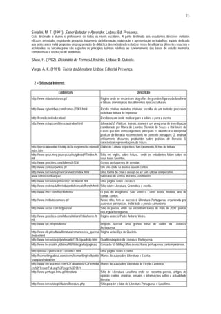 73



Serafini, M. T. (1991). Saber Estudar e Aprender. Lisboa: Ed. Presença.
Guia destinado a alunos e professores de todos os níveis escolares. A parte destinada aos estudantes descreve métodos
eficazes de estudo, englobando pesquisa, tratamento da informação, elaboração e apresentação de trabalhos; a parte dedicada
aos professores inclui propostas de programação da didáctica dos métodos de estudo e meios de utilizar os diferentes recursos e
actividades; na terceira parte são expostos os princípios teóricos relativos ao funcionamento das bases de estudo: memória,
compreensão e resolução de problemas.

Shaw, H. (1982). Dicionário de Termos Literários. Lisboa: D. Quixote.

Varga, A. K. (1981). Teoria da Literatura. Lisboa: Editorial Presença.


  2 – Sítios da Internet:

                       Endereços                                                         Descrição
http://www.vidaslusofonas.pt/                              Página onde se encontram biografias de grandes figuras da lusofonia
                                                           e tábuas cronológicas das diferentes épocas culturais.
http://www.cybertribes.com/framesJT007.html                Escrita criativa: métodos criativos; escolha de um método; processos
                                                           de leitura; leitura da imprensa.
http://francite.net/education/                             Escritores em devir: motivar para a leitura e para a escrita
http://www.ectep.com/literacias/index.html              Literacia(s). Práticas, teorias, ícones é um programa de investigação
                                                        coordenado por Maria de Lourdes Dionísio de Sousa e Rui Vieira de
                                                        Castro que tem como objectivos principais: 1. identificar e interpretar
                                                        práticas de literacia reconhecíveis no contexto português; 2. analisar
                                                        criticamente discursos produzidos sobre práticas de literacia; 3.
                                                        caracterizar representações de leitura.
http://perso.wanadoo.fr/cddp.de.la.mayenne/lecmonod/i Clube de Leitura: objectivos, funcionamento, fichas de leitura.
ndex.htm
http://www.qesn.meq.gouv.qc.ca/cc/gdread97/index.ht Sítio em inglês, sobre leitura, onde os estudantes falam sobre os
ml                                                      seus livros favoritos.
http://www.geocities.com/Athens/8123/                   Contos portugueses de arrepiar.
http://www.contosepontos.pt/                            Um sítio onde se lêem e ouvem contos.
http://www.terravista.pt/Ancora/6683/index.html         Uma forma de criar o desejo de ler sem utilizar o imperativo.
www.lettres.net/lexique/                                Glossário de termos literários, em francês.
http://www.terravista.pt/nazare/1387liberat.htm         Uma página sobre Literatura.
http://www.restena.lu/lmr/educonln/francais/french.html Sítio sobre Literatura, Gramática e escrita.
http://www.chez.com/feeclochette/                         O país do imaginário. Sítio sobre o Conto: teoria, história, arte de
                                                          contar, contos.
http://www.instituto-camoes.pt/                           Neste sítio, tem-se acesso à Literatura Portuguesa, organizada por
                                                          autores e por épocas. Inclui toda a poesia camoniana.
http://www.secrel.com.br/jpoesia/                         Sítio de poesia, onde se encontram textos de mais de 2000 poetas
                                                          de Língua Portuguesa.
http://www.geocities.com/Athens/Atrium/2466/home.ht Página sobre o Padre António Vieira.
ml
http://www.ipn.pt/opsis/litera/                           Projecto Vercial: uma grande base de dados da Literatura
                                                          Portuguesa.
http://www.citi.pt/cultura/literatura/romance/eca_queiroz Página sobre Eça de Queirós.
/index.html
http://www.terravista.pt/portosanto/3161/quadrolp.html Quadro sinóptico da Literatura Portuguesa.
http://www.liv-arcoiris.pt/bienal98/Bibliografia/paginas/ Cerca de 50 bibliografias de escritores portugueses contemporâneos.
http://presse.cyberscol.qc.ca/conte3.html                  Uma página sobre o conto.
http://teenwriting.about.com/teens/teenwriting/cs/bookle   Planos de aula sobre Literatura e Escrita.
ssonplan/index.htm
http://www.encarta.msn.com%2Falexandria%2Ftemplat          Planos de aula sobre Literatura de Ficção Científica
es%2FlessonFull.asp%3Fpage%3D1874
http://www.portugal-linha.pt/literatura/                   Sítio de Literatura Lusófona onde se encontra poesia, artigos de
                                                           opinião, contos, crónicas, ensaios e informações sobre a actualidade
                                                           literária.
http://www.terravista.pt/clubes/literatura.php             Sítio para ler e falar de Literatura Portuguesa e Lusófona.
 