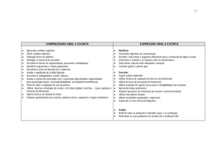 11




                         COMPREENSÃO ORAL E ESCRITA                                                                            EXPRESSÃO ORAL E ESCRITA

•   Apreender sentidos explícitos                                                                   •   Planificar:
•   Inferir sentidos implícitos                                                                     •   Determinar objectivos de comunicação
•   Distinguir factos de opiniões                                                                   •   Recolher, seleccionar e organizar informação para a construção do tópico a tratar
•   Distinguir o essencial do acessório                                                             •   Determinar o estatuto e as relações entre os interlocutores
•   Reconhecer formas de argumentação, persuasão e manipulação                                      •   Seleccionar o tipo de texto adequado à situação
•   Identificar argumentos e contra-argumentos                                                      •   Construir guiões e planos-guia
•   Reconhecer actos de fala directos e indirectos
•   Avaliar o significado do sentido figurado                                                       •   Executar:
•   Reconhecer ambiguidades, ironias, falácias, ...                                                 •   Seguir o plano elaborado
•   Avaliar a relação do enunciador com o enunciado (objectividade/ subjectividade,                 •   Utilizar técnicas de captação do interesse do interlocutor
    apreciação/depreciação, certeza/probabilidade, veracidade/verosimilhança)                       •   Utilizar técnicas de persuasão do interlocutor
•   Reflectir sobre a regulação do uso da palavra                                                   •   Utilizar materiais de suporte necessários à inteligibilidade dos assuntos
•   Utilizar diversas estratégias de escuta e de leitura (global, selectiva, ...) para captação e   •   Apresentar ideias pertinentes
    retenção da informação                                                                          •   Realizar operações de construção da coesão e coerência textuais
•   Aplicar técnicas de tomada de notas                                                             •   Utilizar marcadores textuais
•   Elaborar apontamentos por resumos, palavras-chave, esquemas e mapas semânticos                  •   Utilizar vocabulário apropriado e expressivo
                                                                                                    •   Expressar-se com correcção linguística


                                                                                                    •   Avaliar:
                                                                                                    •   Reflectir sobre as produções realizadas (auto- e co-avaliação)
                                                                                                    •   Reformular as suas produções de acordo com a avaliação feita
 