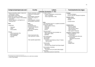 14



 Compreensão/expressão oral                                               Escrita                                            Leitura                                     Funcionamento da Língua
                                                                                             Conteúdos Declarativos 11.º Ano
. Situação comunicativa: estatuto e relação entre          . Situação comunicativa: estatuto e      . O verbal e o visual (1)                                      . Fonologia
   os interlocutores; contexto                               relação entre os interlocutores;          – a imagem na publicidade, no desenho humo-                    – Processos fonológicos
. Intencionalidade comunicativa                              contexto                                      rístico e na ilustração                                    . Inserção, supressão e alteração de segmentos
. Relação entre o locutor e o enunciado                    . Intencionalidade comunicativa               . funções argumentativa e crítica
. Formas adequadas à situação e intencionalidade           . Relação entre o locutor e o                                                                           . Semântica lexical
   comunicativas                                             enunciado                                                                                                – Significação lexical
. Elementos linguísticos e não linguísticos da             . Formas adequadas à situação e                                                                             – Neologia
   comunicação oral                                          intencionalidade comunicativas                                                                           – Estruturas lexicais
                                                                                                    Textos:
Textos:                                                    Textos:                                  . Textos informativos diversos e os seguintes dos domínios
                                                           . Comunicado                               transaccional e educativo:                                   . Semântica frásica
. Compreensão                                              . Reclamação/Protesto                         – artigos científicos e técnicos                             – Expressões nominais
        – Publicidade                                      . Resumo de texto expositivo-                 – comunicado                                                   . Valor dos adjectivos
        – Debate                                               argumentativo                             – reclamação                                                   . Valor das orações relativas
        – Discurso político                                . Síntese de texto expositivo-                – protesto                                                     . Valores referenciais
                                                           argumentativo                                                                                              – Tempo, aspecto e modalidade
                                                                                                    . Textos dos media (2)
. Produção                                                                                            – artigos de apreciação crítica (sociedade, eco-
     – Textos de apreciação crítica                                                                                                                                . Pragmática e Linguística textual
                                                                                                         nomia, política, cultura)                                     – Interacção discursiva
     – Debate (participação)                                                                           – publicidade
     – Textos publicitários                                . Textos de apreciação crítica                                                                                  . força ilocutória
     – Exposição                                           . Textos expressivos e criativos         . Textos argumentativos                                            – Processos interpretativos inferenciais
                                                                                                      - discurso político                                                   . pressuposição
                                                                                                      . leitura literária                                                   . implicitação conversacional
                                                           . Textos expositivo-argumentativos              - Sermão de Santo António aos Peixes, Pe António                 . figuras
                                                                                                              Vieira (excertos)                                        – Texto
                                                                                                                                                                       – Paratextos
                                                                                                    . Textos de teatro                                                 – Tipologia textual
                                                                                                       . leitura literária
                                                                                                        - Frei Luís de Sousa, Almeida Garrett (leitura integral)
                                                                                                    - Textos narrativos e descritivos
                                                                                                       . leitura literária
                                                                                                          - Um romance de Eça de Queirós (leitura integral)
                                                                                                    - Textos líricos
                                                                                                       - leitura literária: poesia de Cesário Verde


(1)   Textos/imagens que permitam uma interacção profícua com os outros textos enunciados.
(2)   Textos de várias tipologias.
 