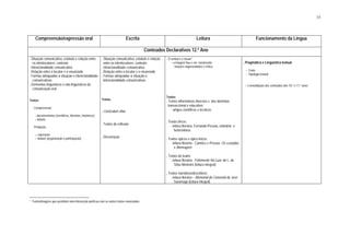 15




      Compreensão/expressão oral                                                   Escrita                                            Leitura                                  Funcionamento da Língua

                                                                                             Conteúdos Declarativos 12.º Ano
. Situação comunicativa: estatuto e relação entre             . Situação comunicativa: estatuto e relação   . O verbal e o visual 1
   os interlocutores; contexto                                  entre os interlocutores; contexto              – a imagem fixa e em movimento                        . Pragmática e Linguística textual
. Intencionalidade comunicativa                               . Intencionalidade comunicativa                    . funções argumentativa e crítica
. Relação entre o locutor e o enunciado                       . Relação entre o locutor e o enunciado                                                                  – Texto
                                                                                                                                                                       – Tipologia textual
. Formas adequadas à situação e intencionalidade              . Formas adequadas à situação e
   comunicativas                                                intencionalidade comunicativas
. Elementos linguísticos e não linguísticos da                                                                                                                        – Consolidação dos conteúdos dos 10.º e 11.º anos
   comunicação oral

                                                                                                            Textos:
Textos:                                                       Textos:
                                                                                                            . Textos informativos diversos e dos domínios
                                                                                                              transaccional e educativo:
    . Compreensão:
                                                              . Curriculum vitae                                 - artigos científicos e técnicos
      – documentários (científicos, literários, históricos)
      – debate
                                                                                                            . Textos líricos
                                                              . Textos de reflexão
    . Produção:                                                                                                 . leitura literária: Fernando Pessoa, ortónimo e
                                                                                                                   heterónimos
      – exposição
      – debate (organização e participação)                   . Dissertação
                                                                                                            . Textos épicos e épico-líricos
                                                                                                                . leitura literária - Camões e Pessoa: Os Lusíadas
                                                                                                                   e Mensagem

                                                                                                            . Textos de teatro
                                                                                                                . leitura literária: Felizmente Há Luar, de L. de
                                                                                                                   Sttau Monteiro (leitura integral)

                                                                                                            . Textos narrativos/descritivos
                                                                                                                . leitura literária – Memorial do Convento de José
                                                                                                                   Saramago (leitura integral)




1   Textos/imagens que permitam uma interacção profícua com os outros textos enunciados
 